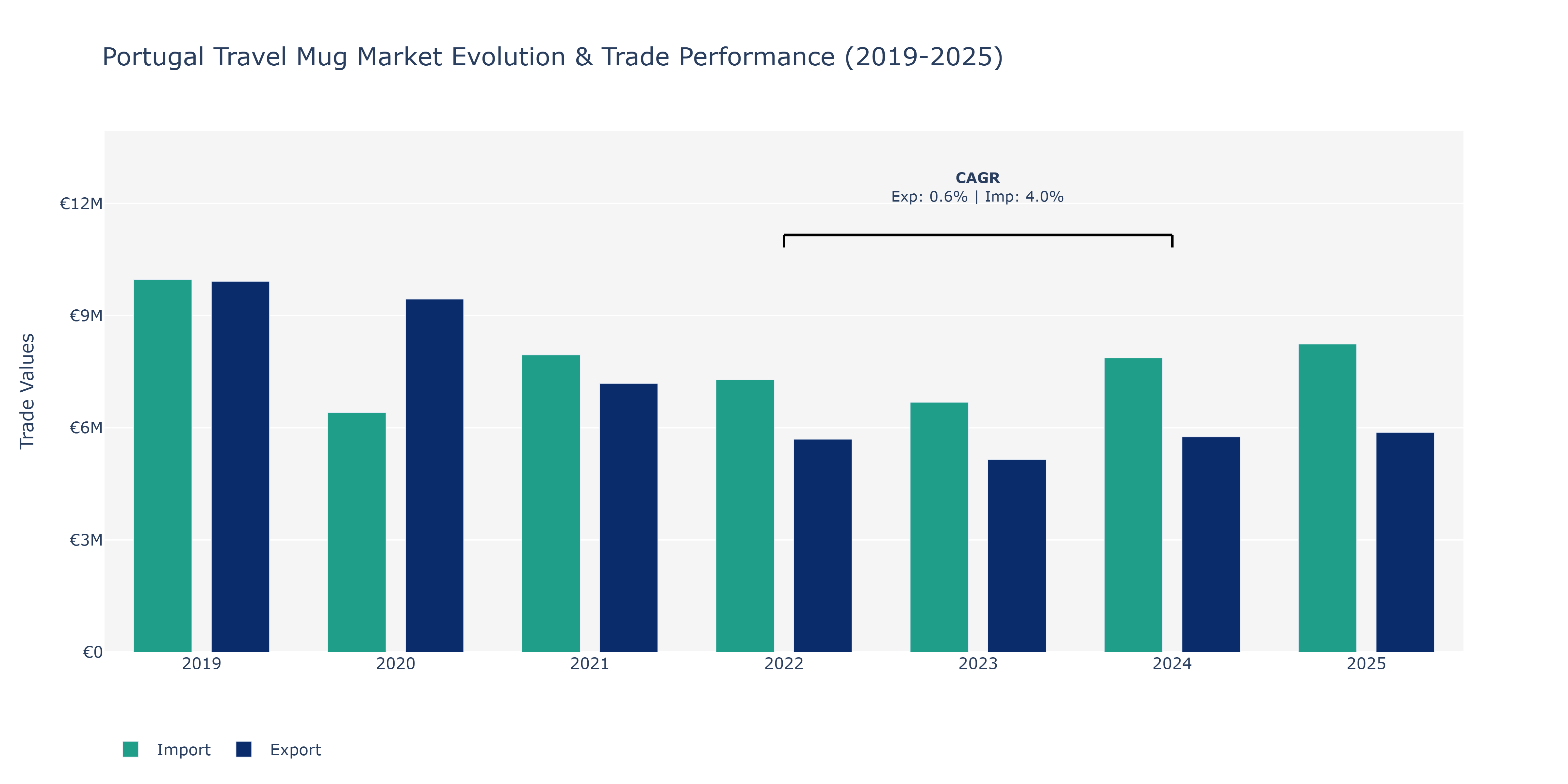 Portugal Travel Mug Market: Production & Trade Performance (2019-2025)