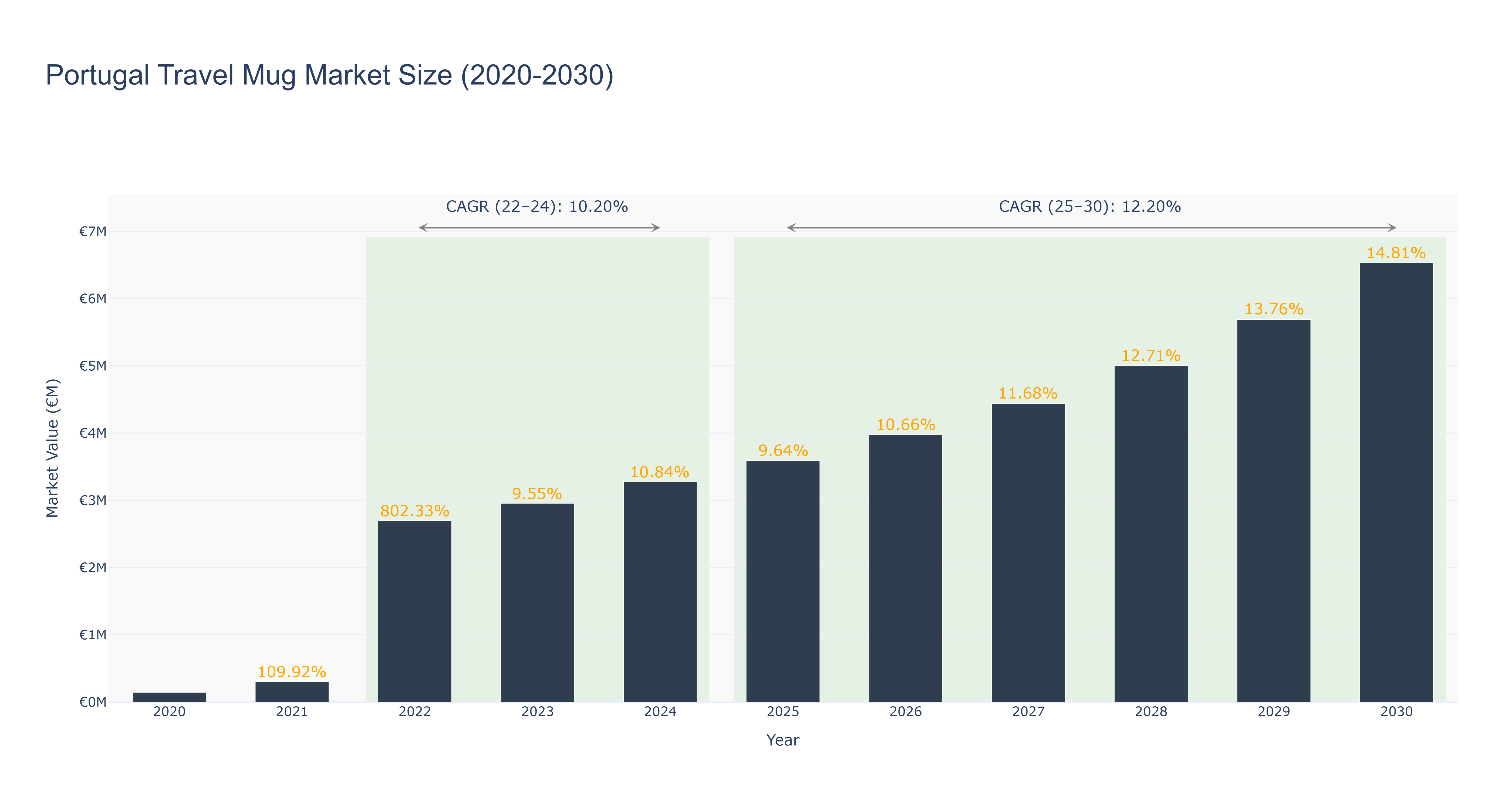 Portugal Travel Mug Market Size (2020-2030)