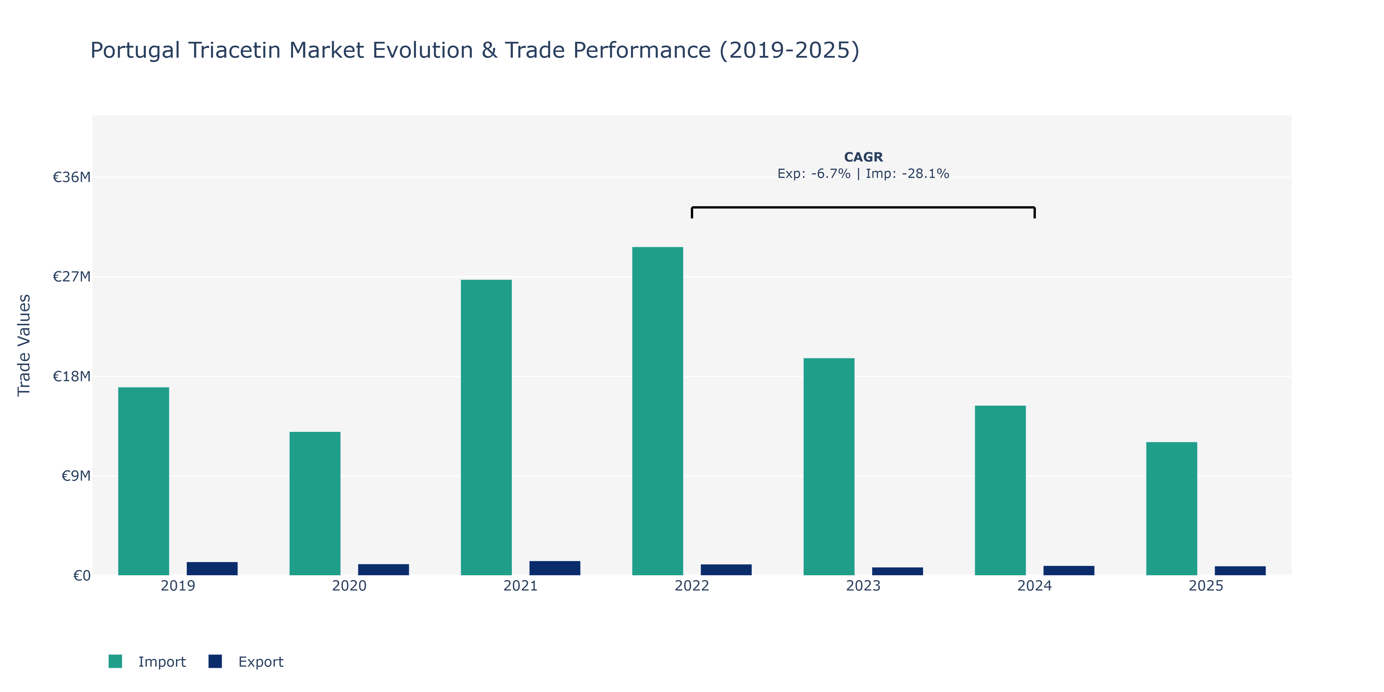 Portugal Triacetin Market: Production & Trade Performance (2019-2025)