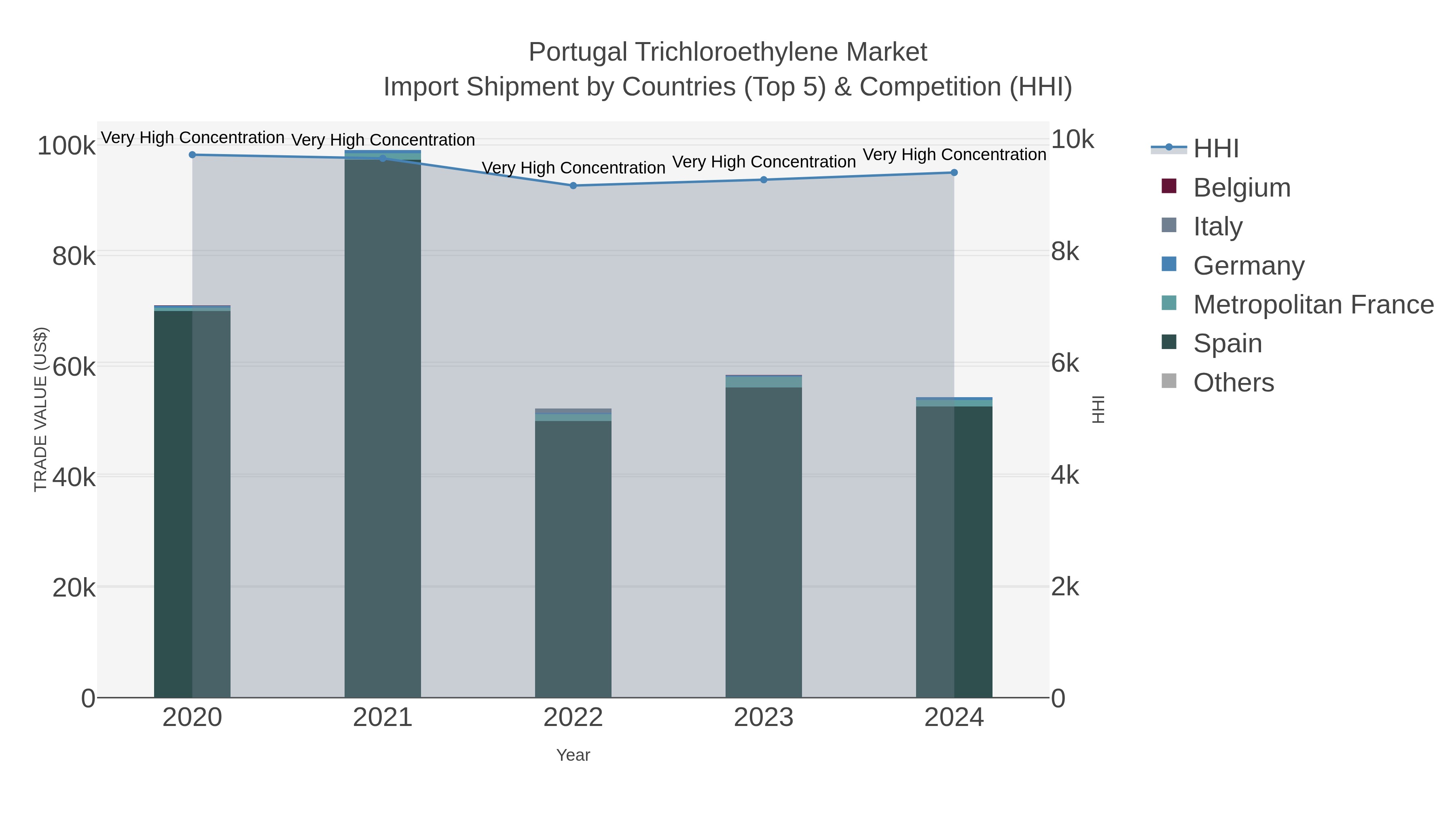 Portugal Trichloroethylene Market Import Shipment by Countries (Top 5) & Competition (HHI)