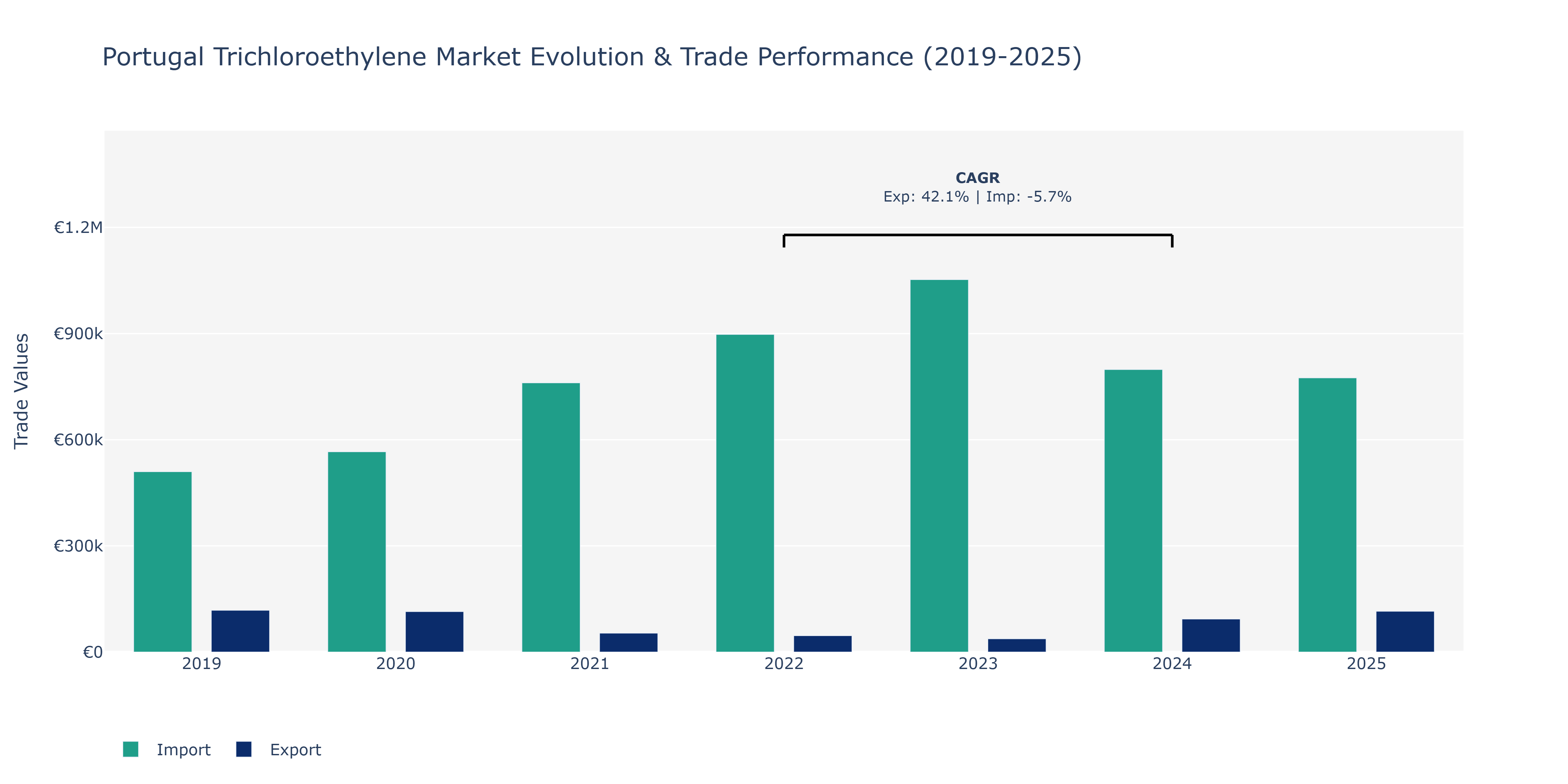 Portugal Trichloroethylene Market: Production & Trade Performance (2019-2025)