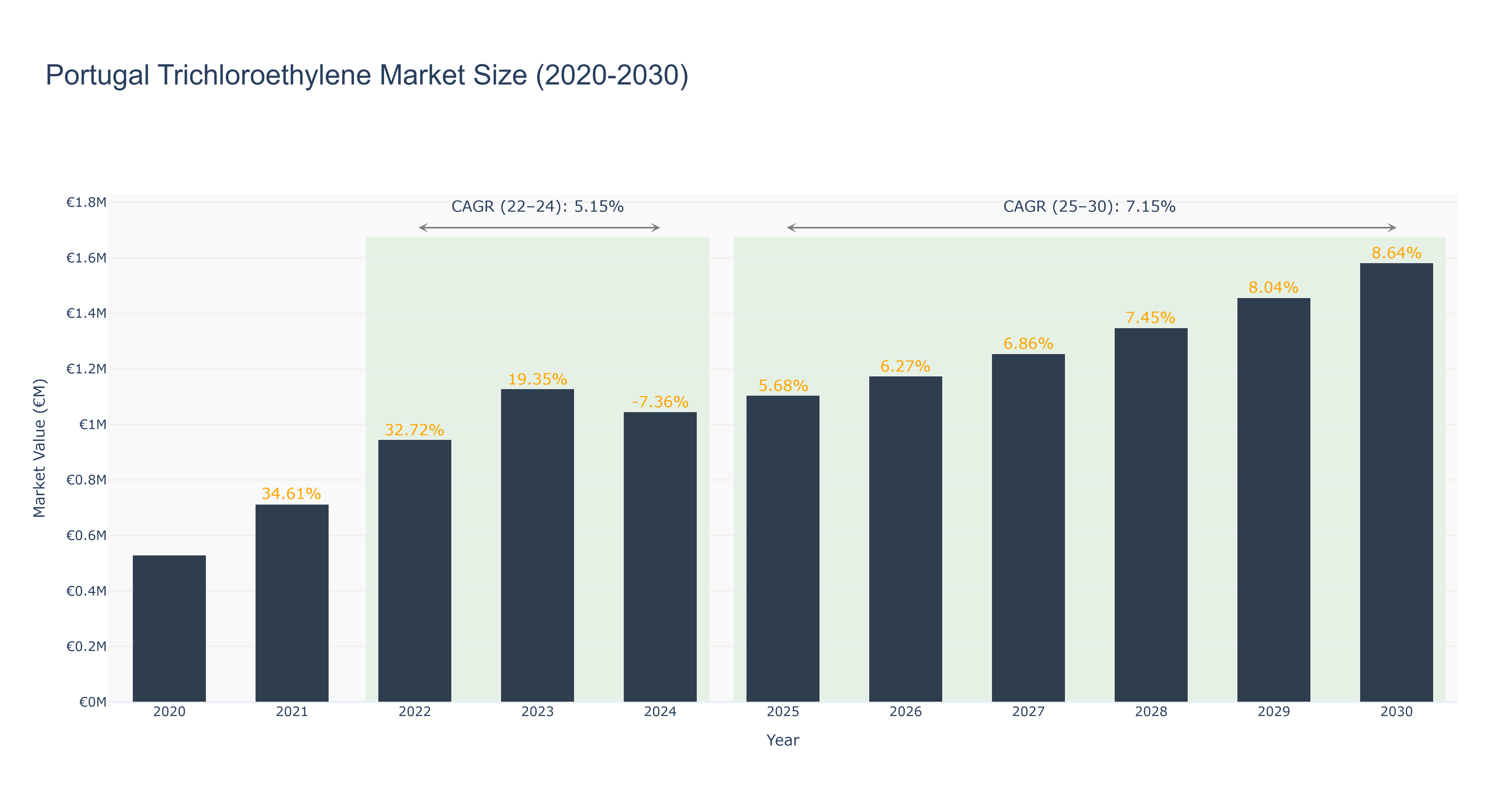 Portugal Trichloroethylene Market Size (2020-2030)