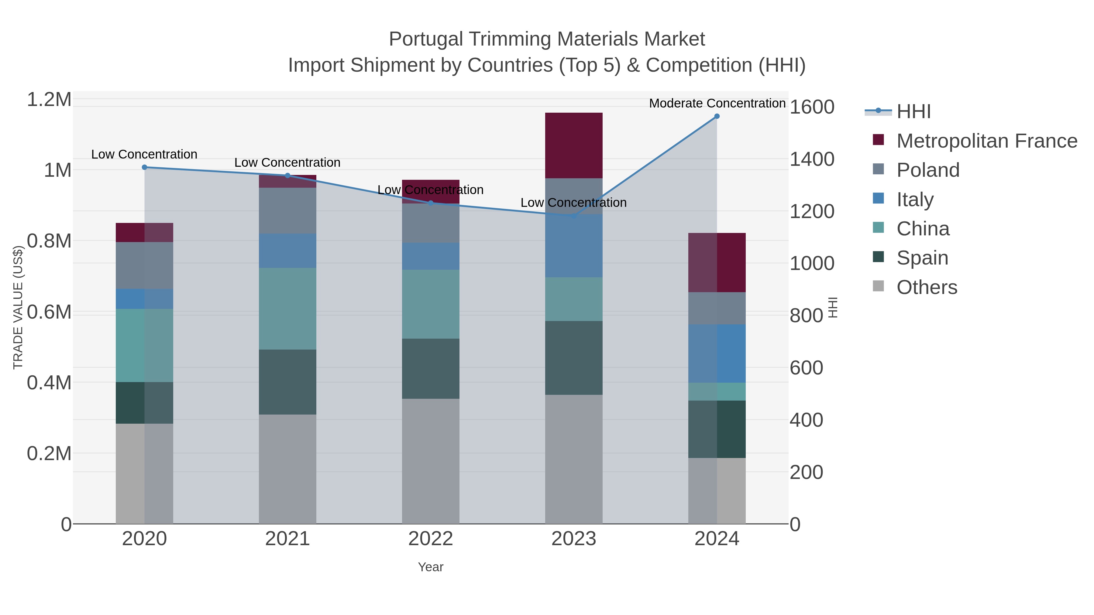 Portugal Trimming Materials Market Import Shipment by Countries (Top 5) & Competition (HHI)