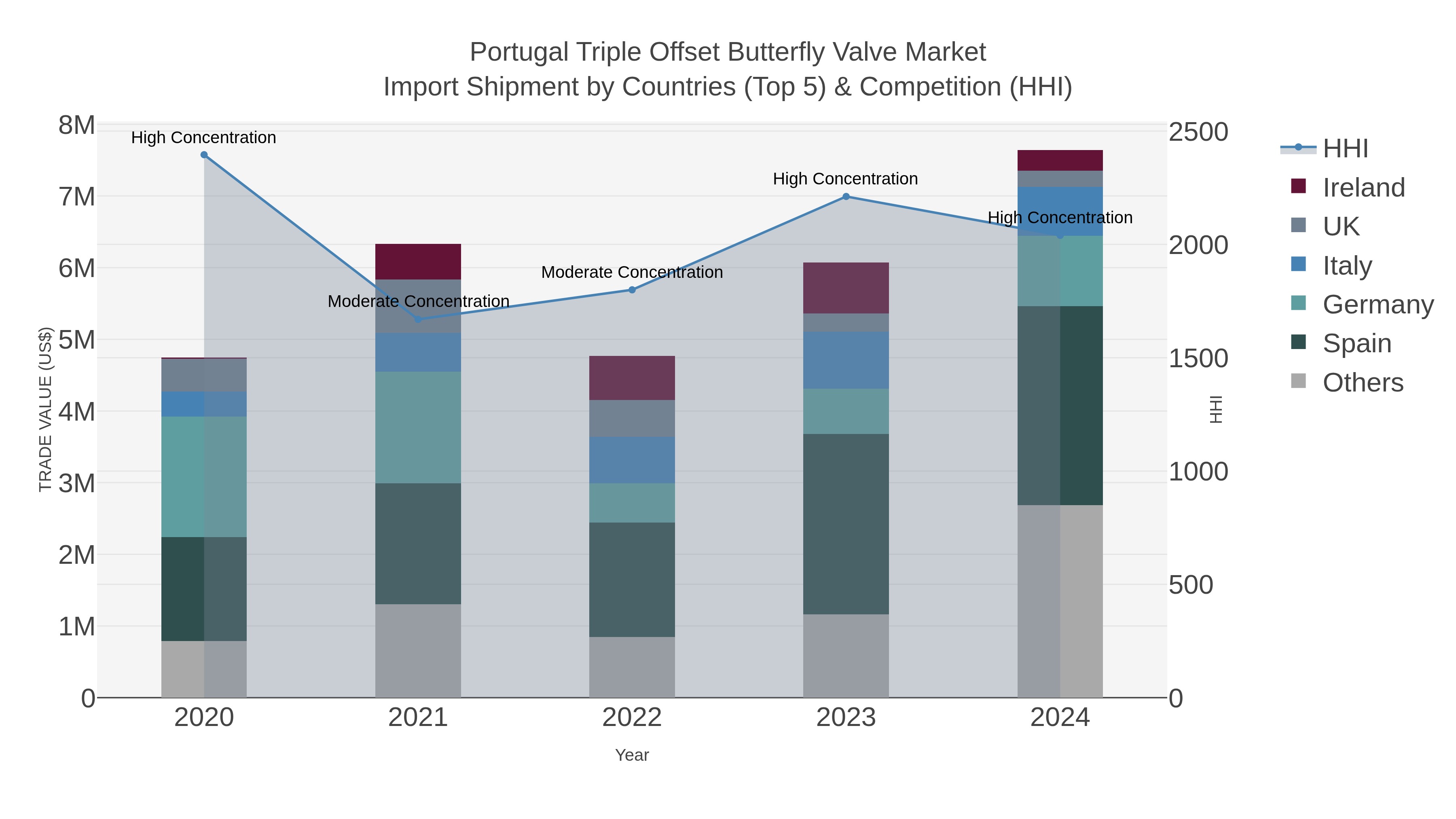 Portugal Triple Offset Butterfly Valve Market Import Shipment by Countries (Top 5) & Competition (HHI)