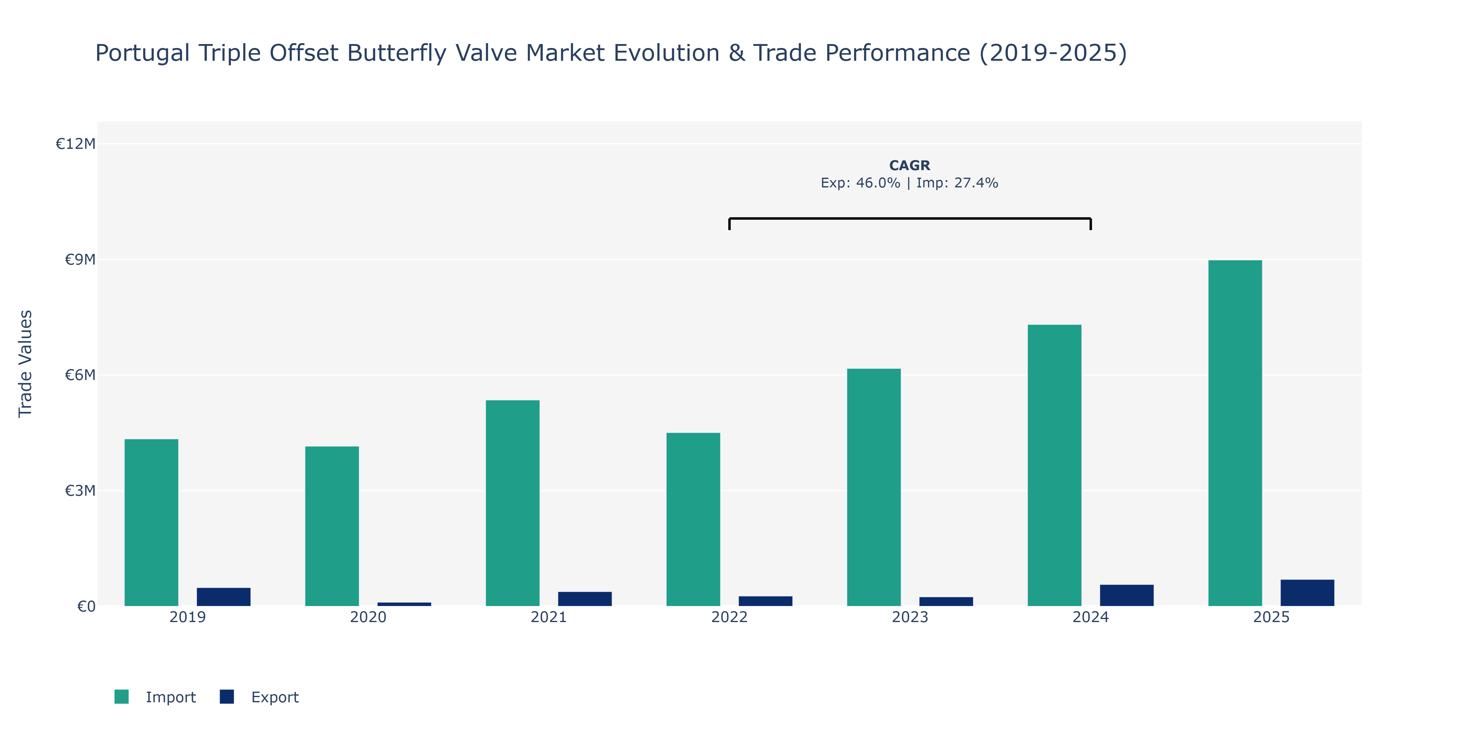Portugal Triple Offset Butterfly Valve Market: Production & Trade Performance (2019-2025)