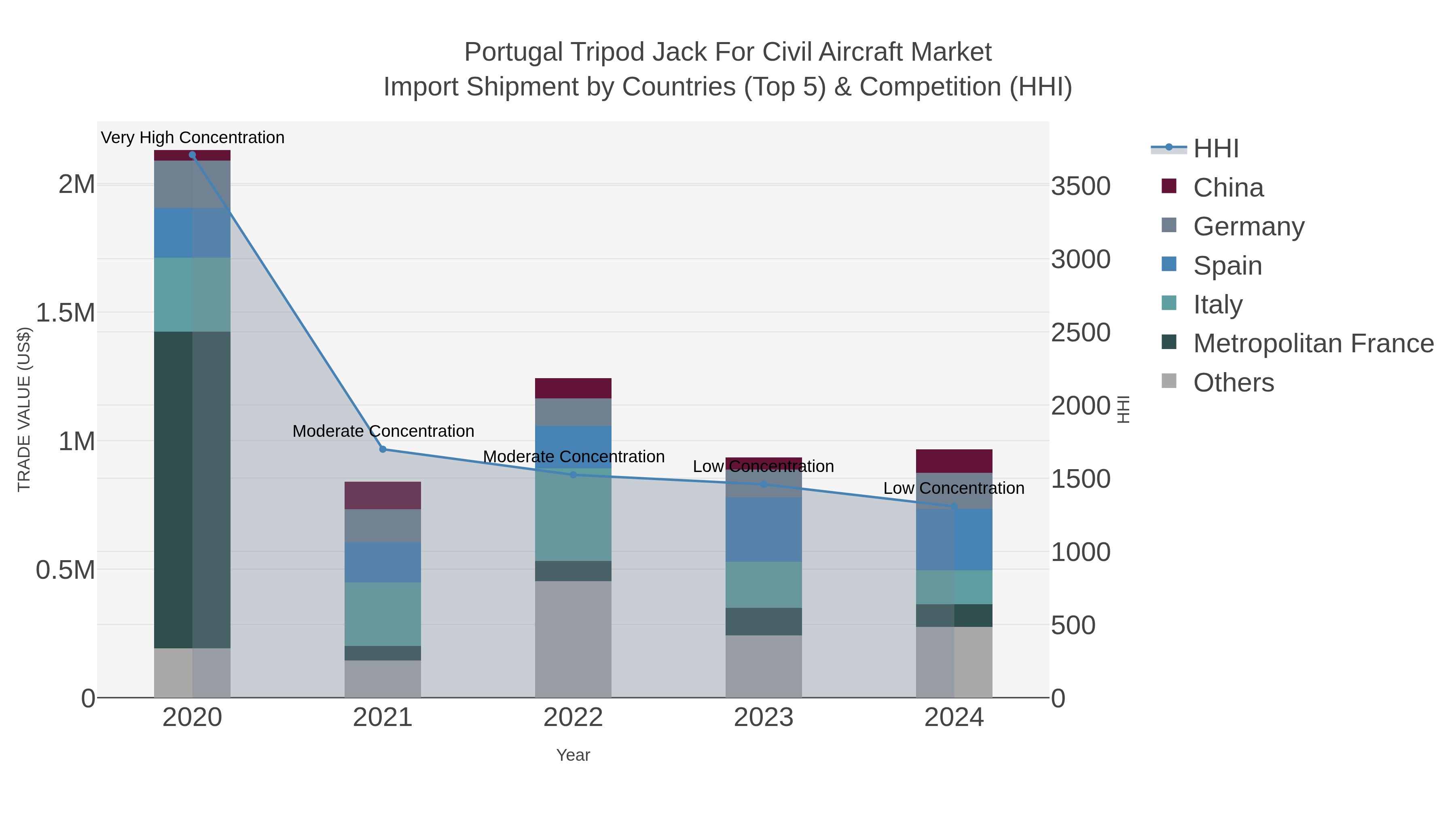 Portugal Tripod Jack For Civil Aircraft Market Import Shipment by Countries (Top 5) & Competition (HHI)