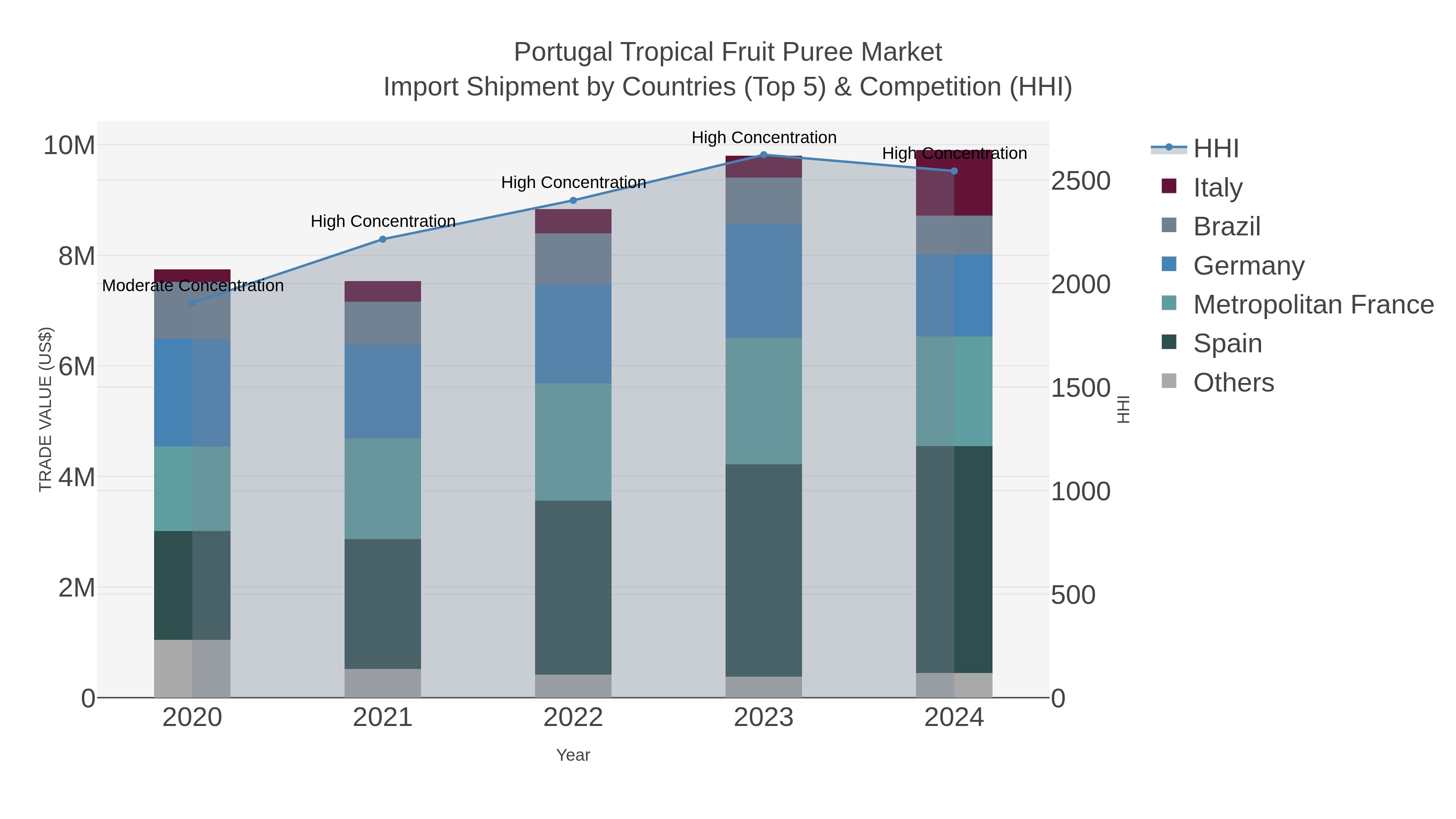 Portugal Tropical Fruit Puree Market Import Shipment by Countries (Top 5) & Competition (HHI)