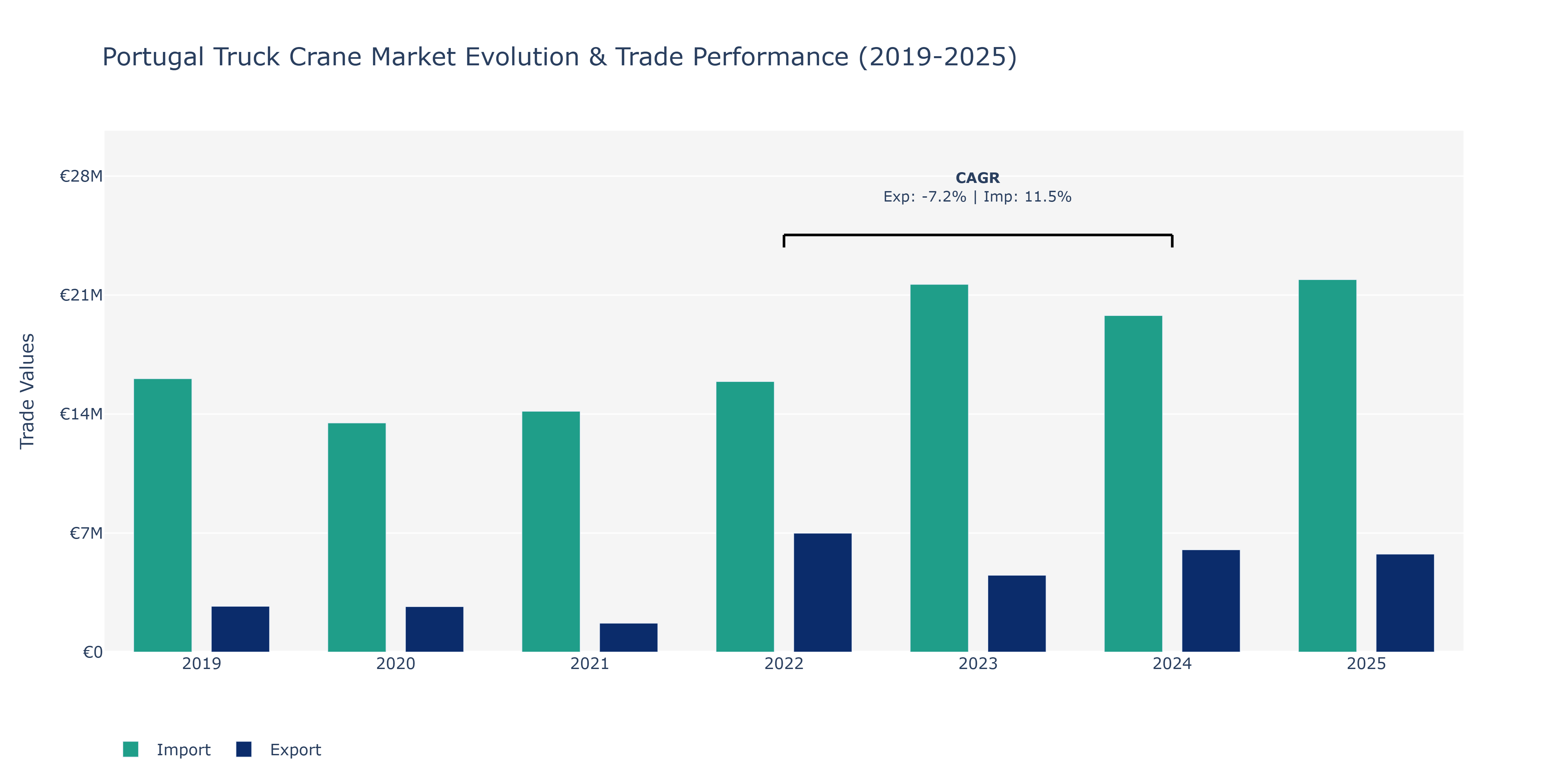 Portugal Truck Crane Market: Production & Trade Performance (2019-2025)