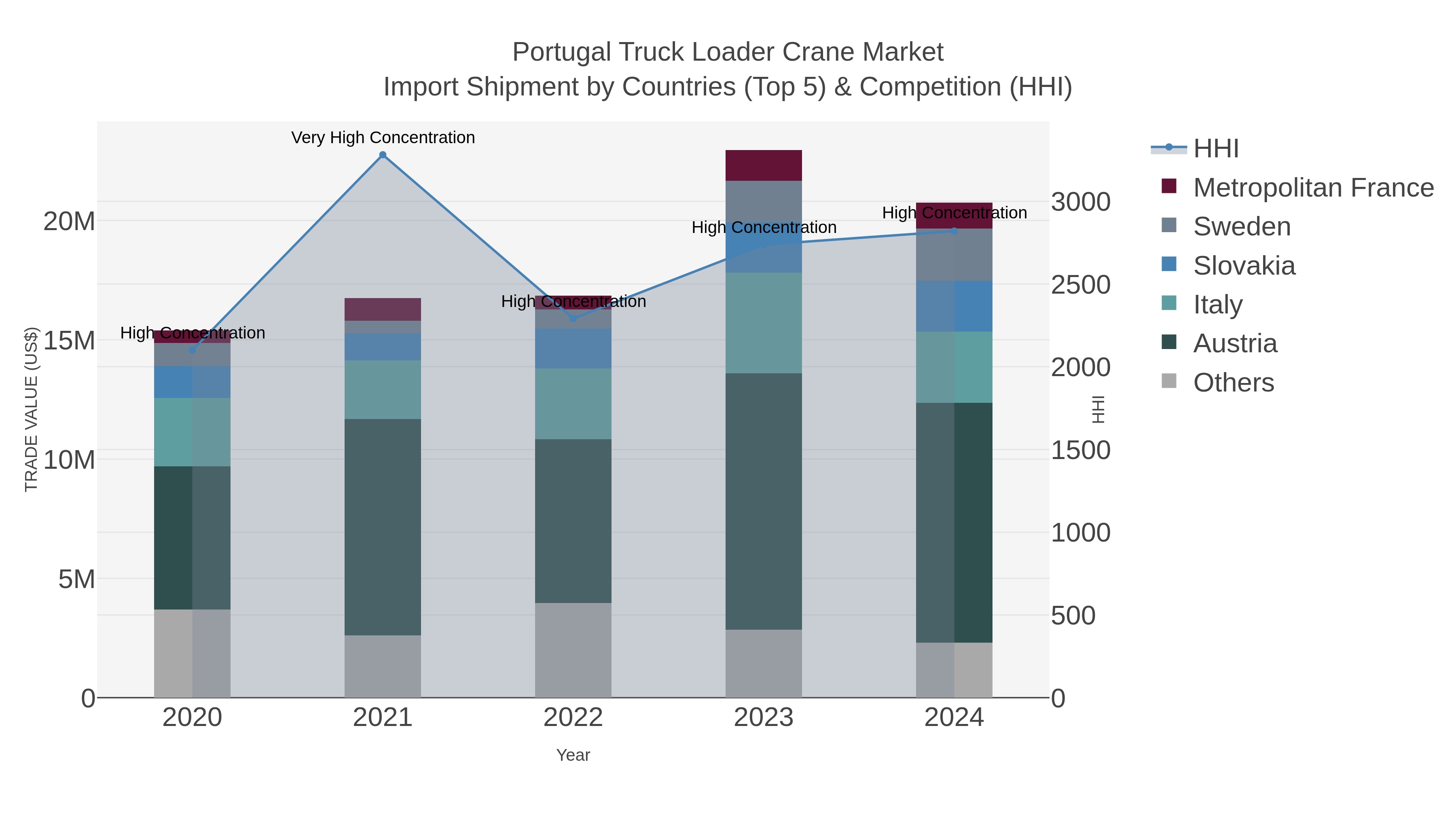 Portugal Truck Loader Crane Market Import Shipment by Countries (Top 5) & Competition (HHI)