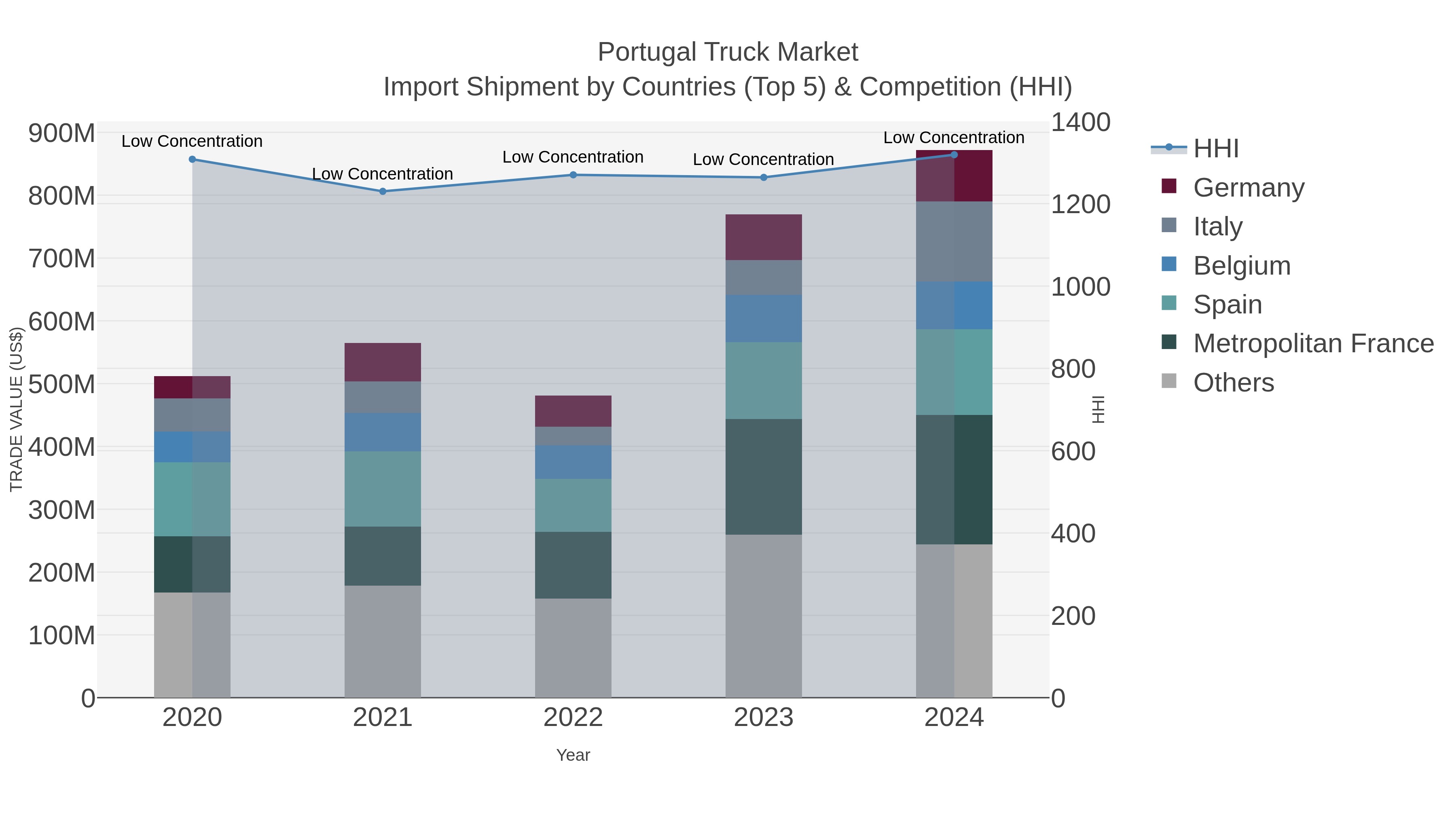 Portugal Truck Market Import Shipment by Countries (Top 5) & Competition (HHI)