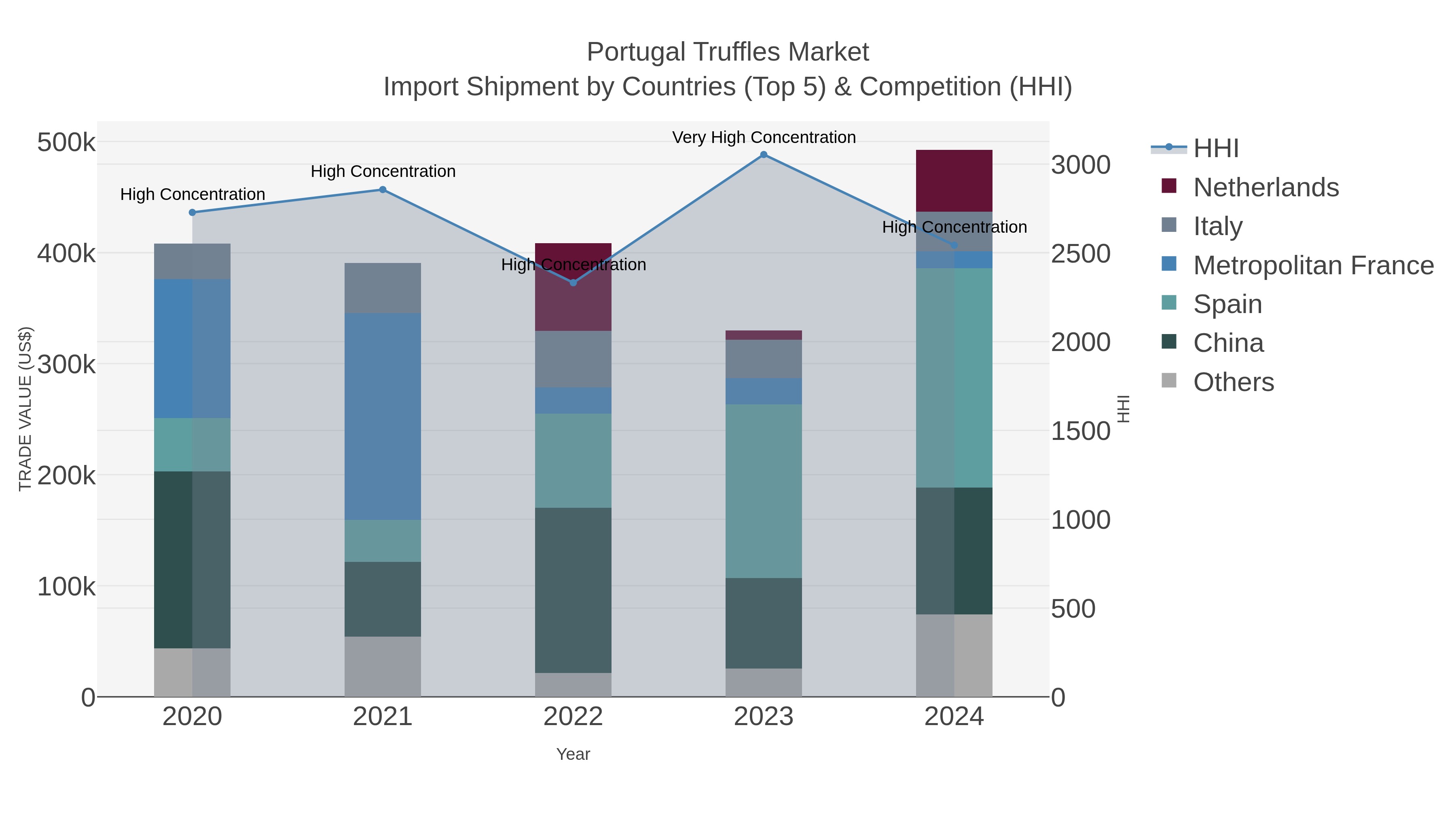 Portugal Truffles Market Import Shipment by Countries (Top 5) & Competition (HHI)