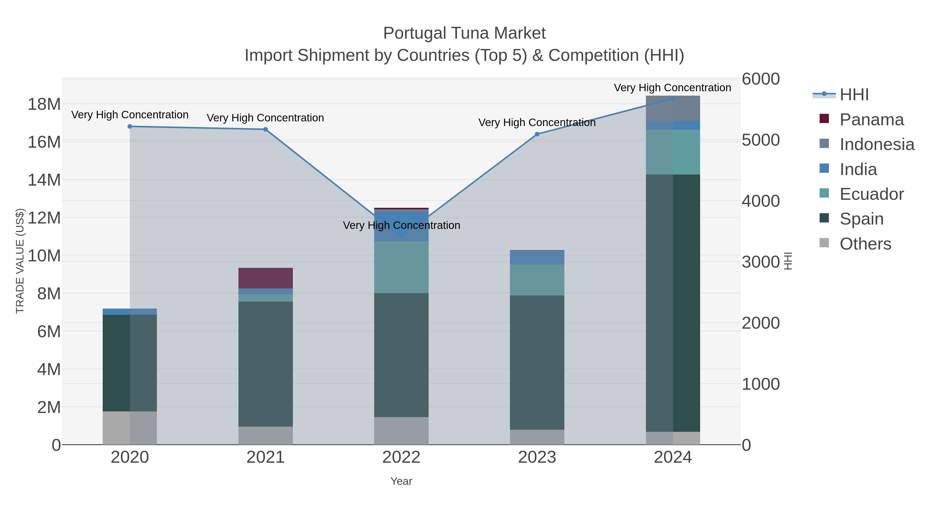 Portugal Tuna Market Import Shipment by Countries (Top 5) & Competition (HHI)