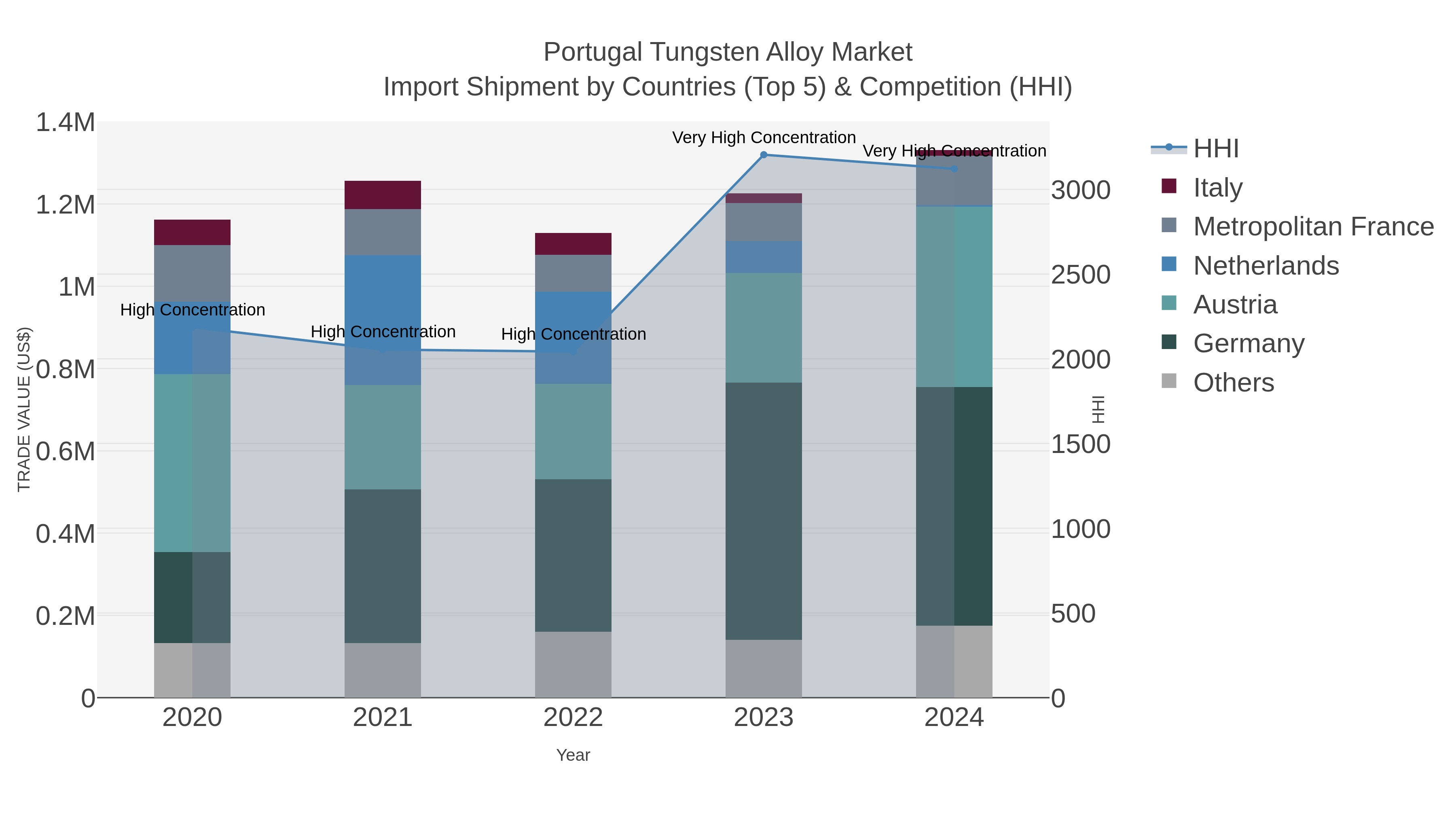 Portugal Tungsten Alloy Market Import Shipment by Countries (Top 5) & Competition (HHI)