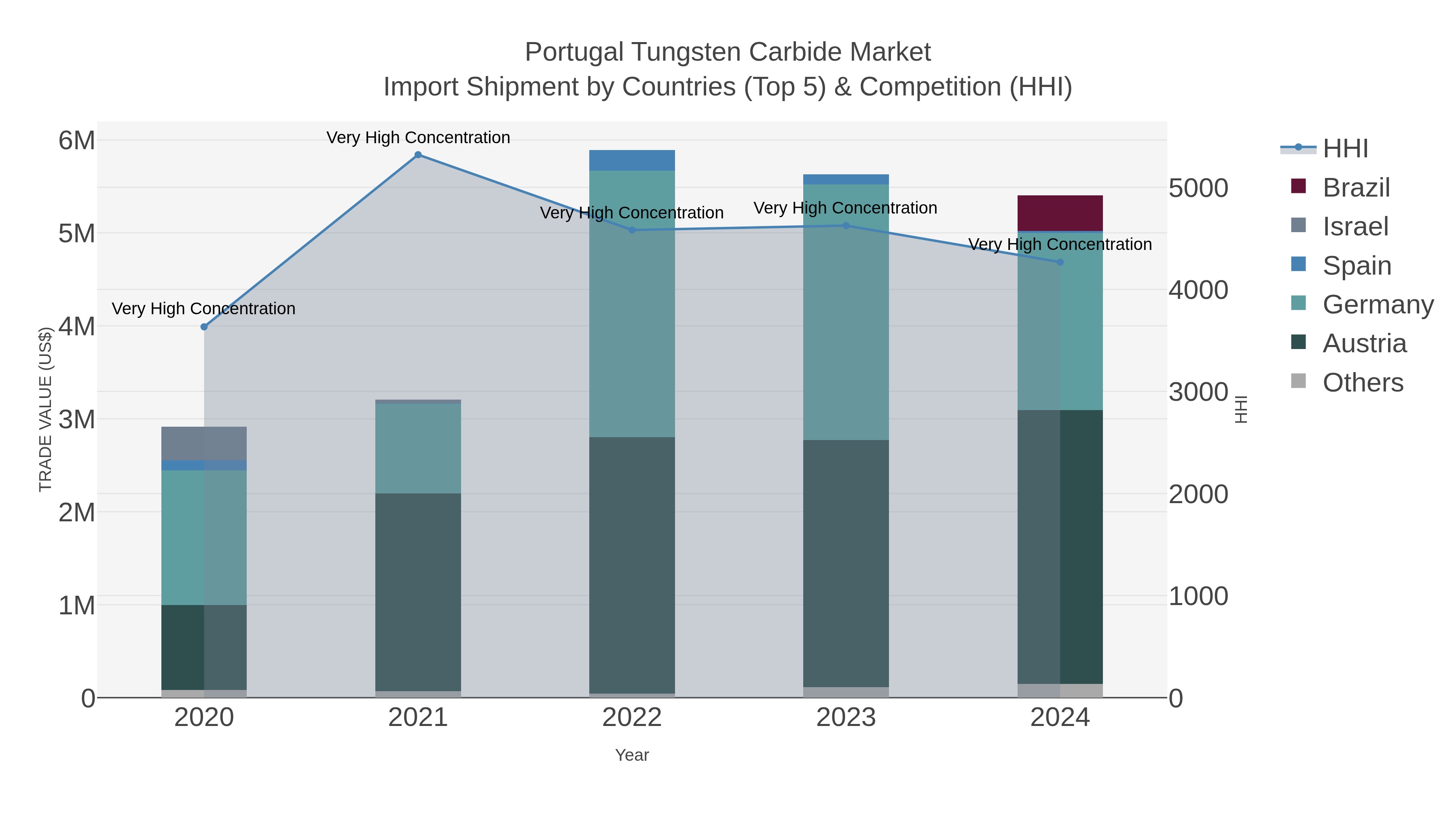 Portugal Tungsten Carbide Market Import Shipment by Countries (Top 5) & Competition (HHI)