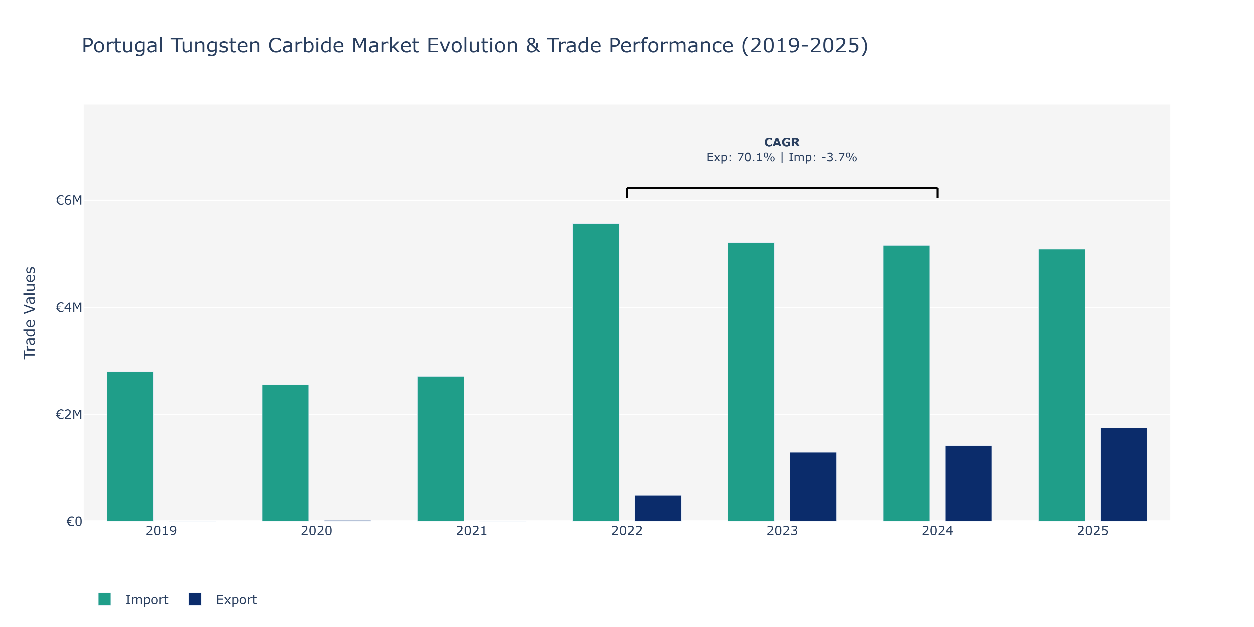 Portugal Tungsten Carbide Market: Production & Trade Performance (2019-2025) Size