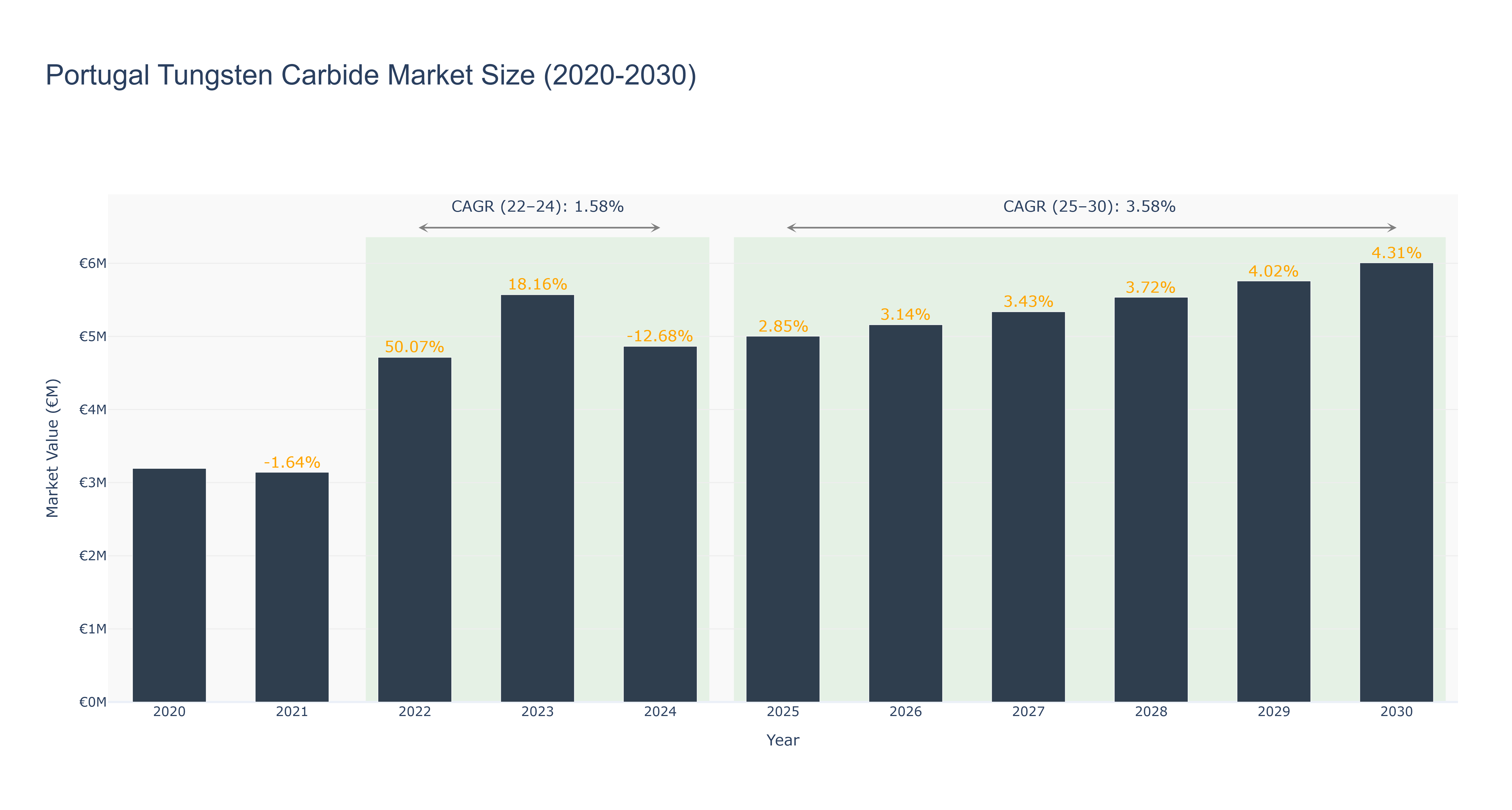 Portugal Tungsten Carbide Market Size (2020-2030) Size