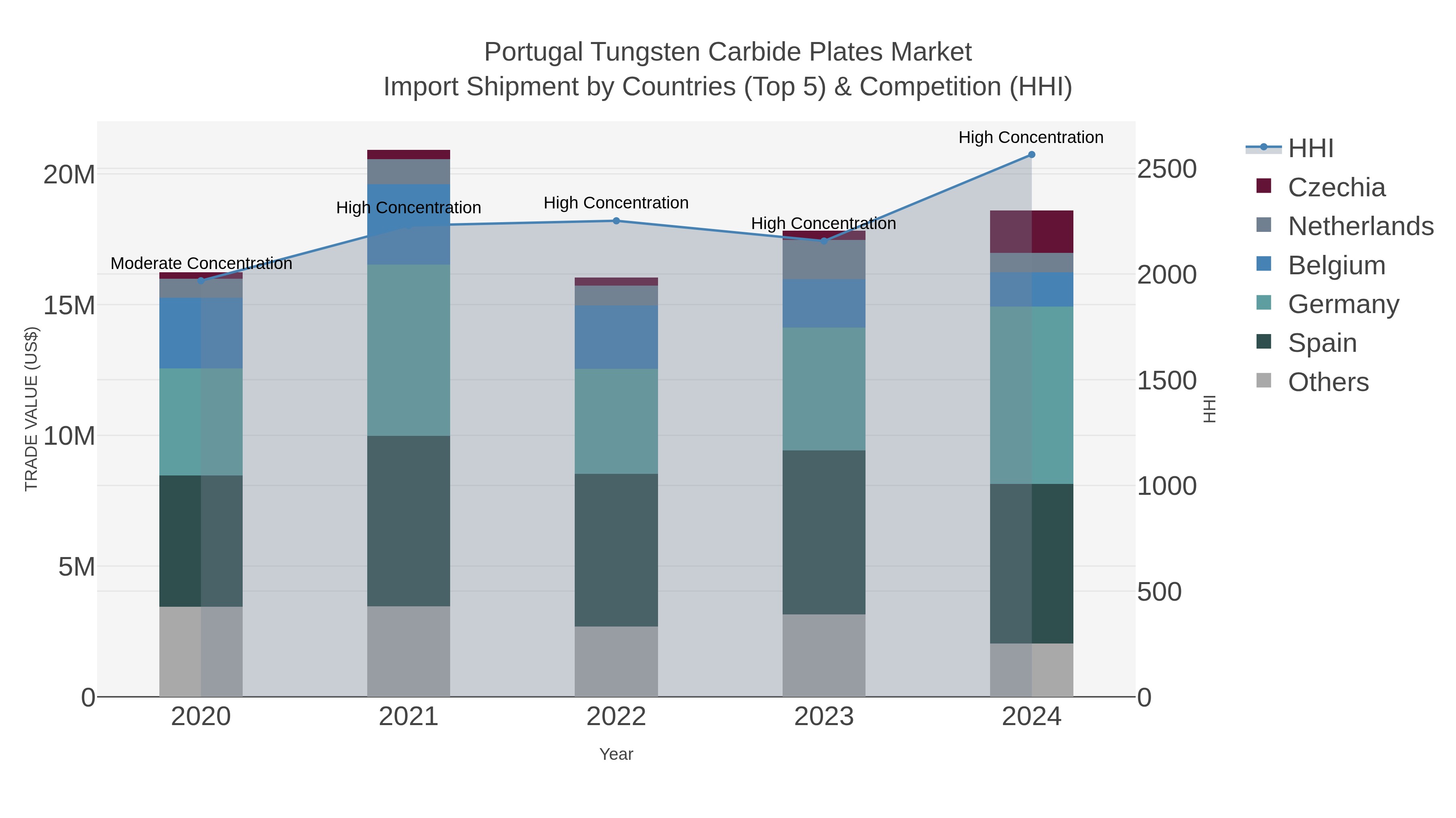 Portugal Tungsten Carbide Plates Market Import Shipment by Countries (Top 5) & Competition (HHI)