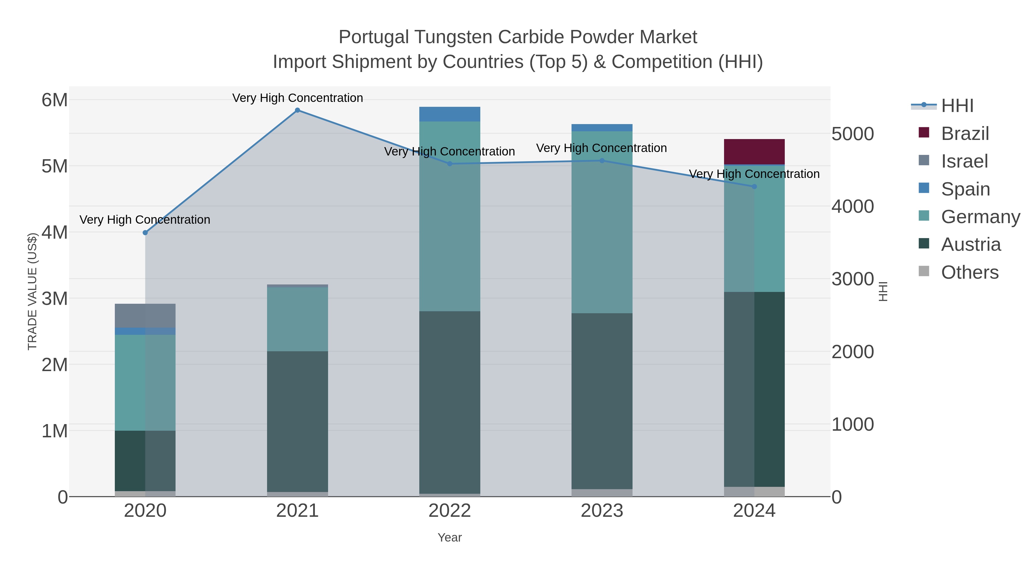 Portugal Tungsten Carbide Powder Market Import Shipment by Countries (Top 5) & Competition (HHI)