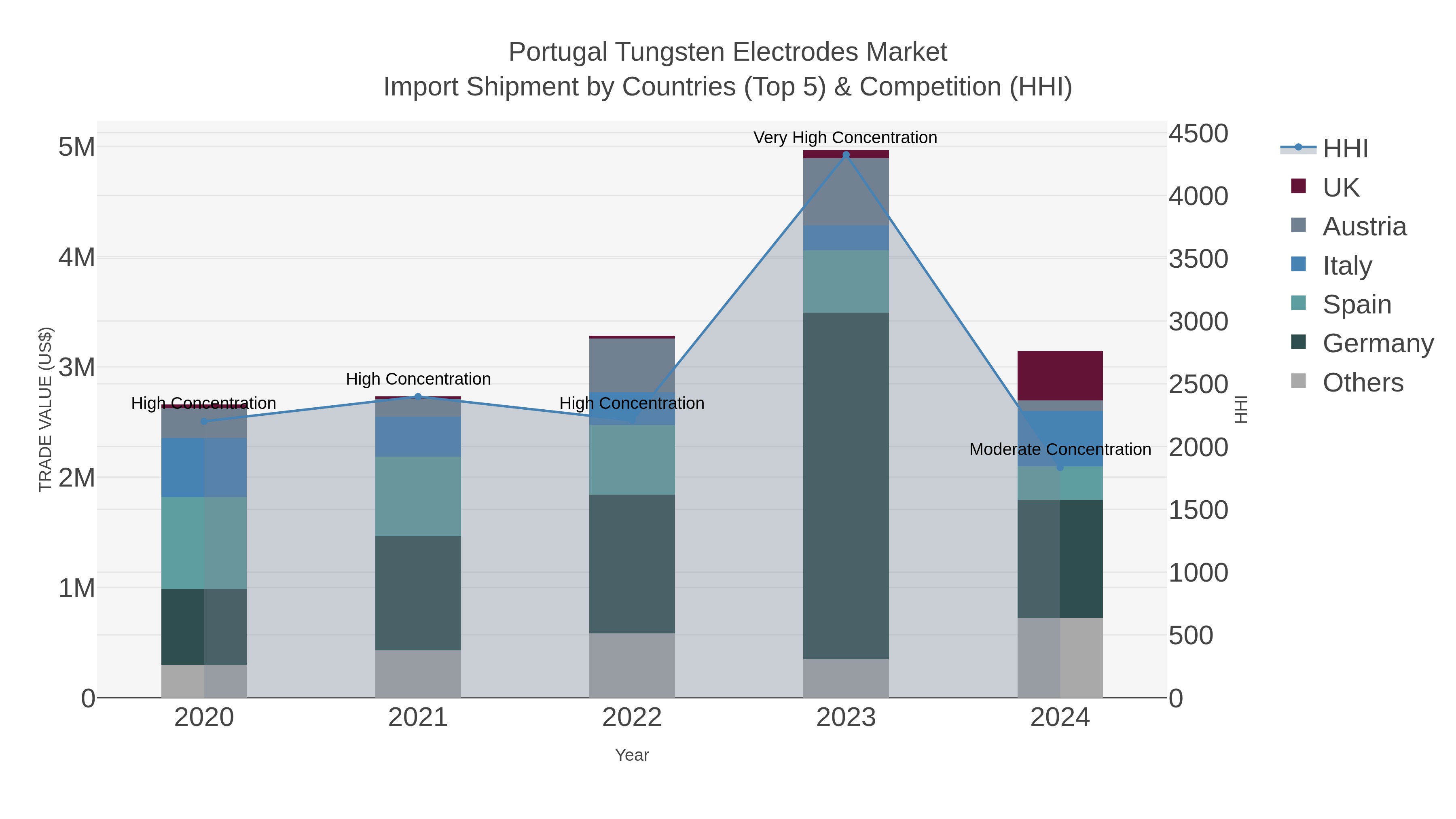 Portugal Tungsten Electrodes Market Import Shipment by Countries (Top 5) & Competition (HHI)