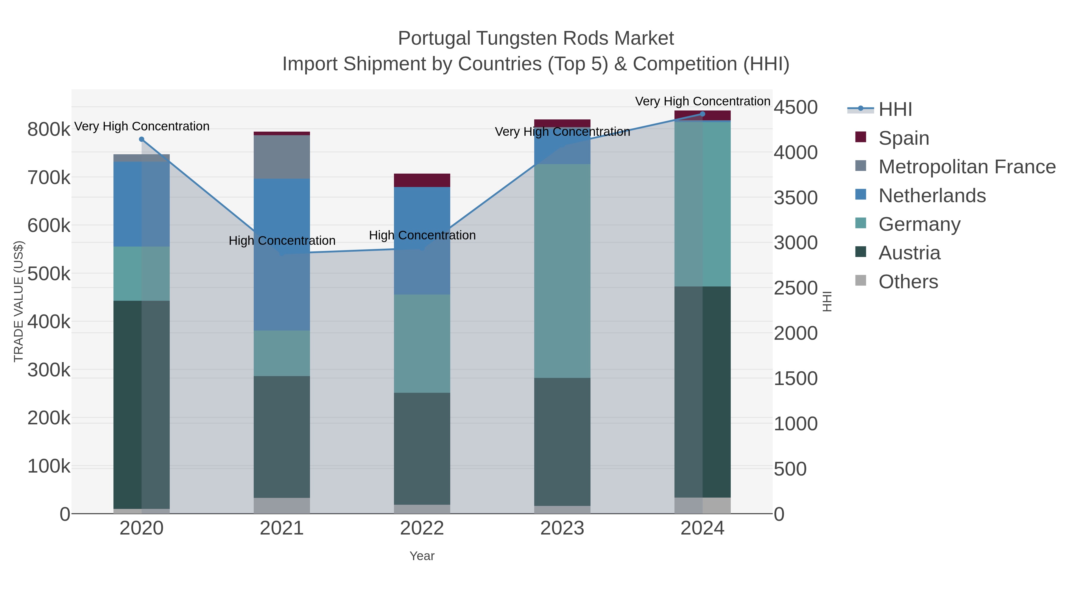 Portugal Tungsten Rods Market Import Shipment by Countries (Top 5) & Competition (HHI)