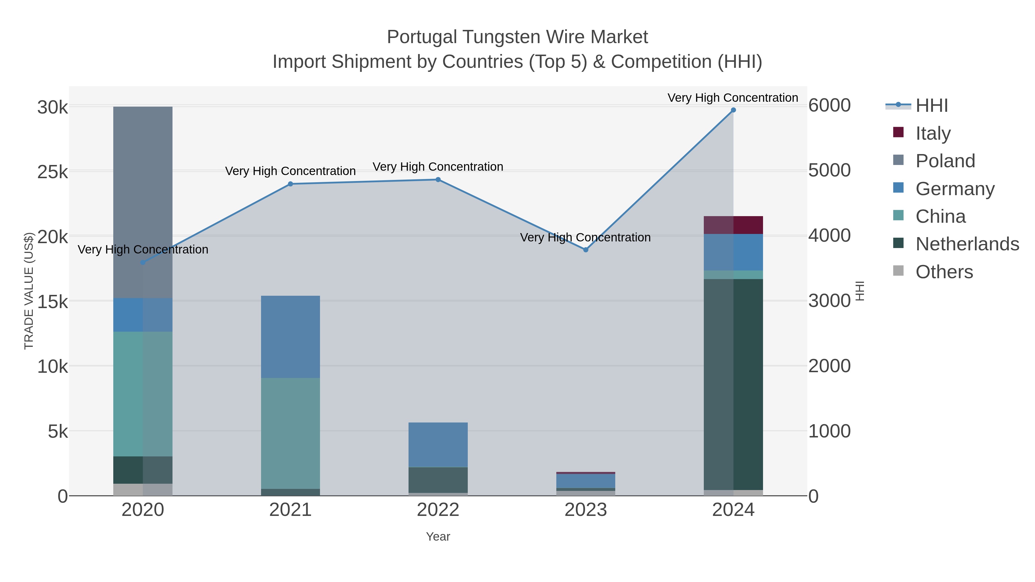 Portugal Tungsten Wire Market Import Shipment by Countries (Top 5) & Competition (HHI)