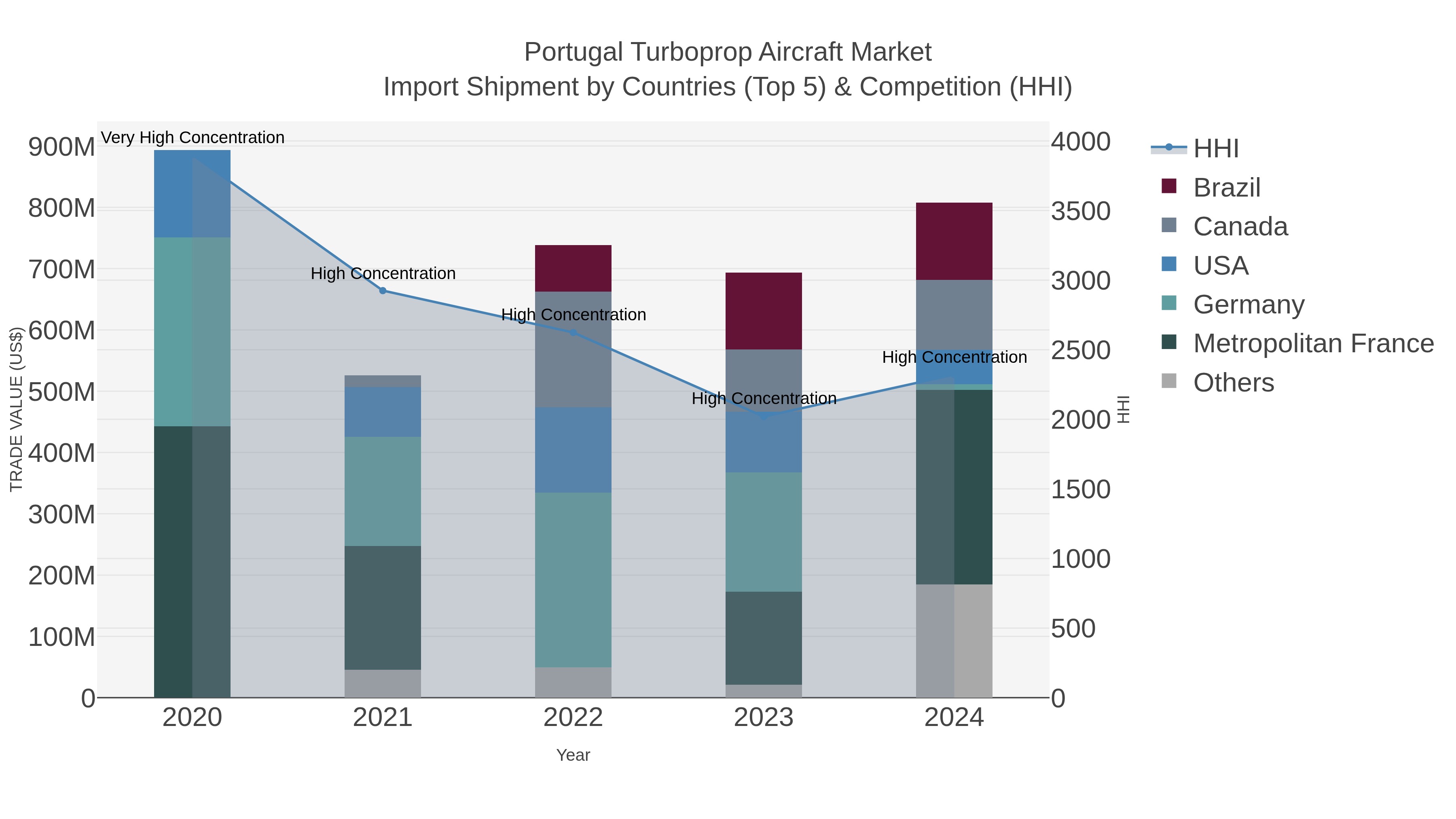 Portugal Turboprop Aircraft Market Import Shipment by Countries (Top 5) & Competition (HHI)