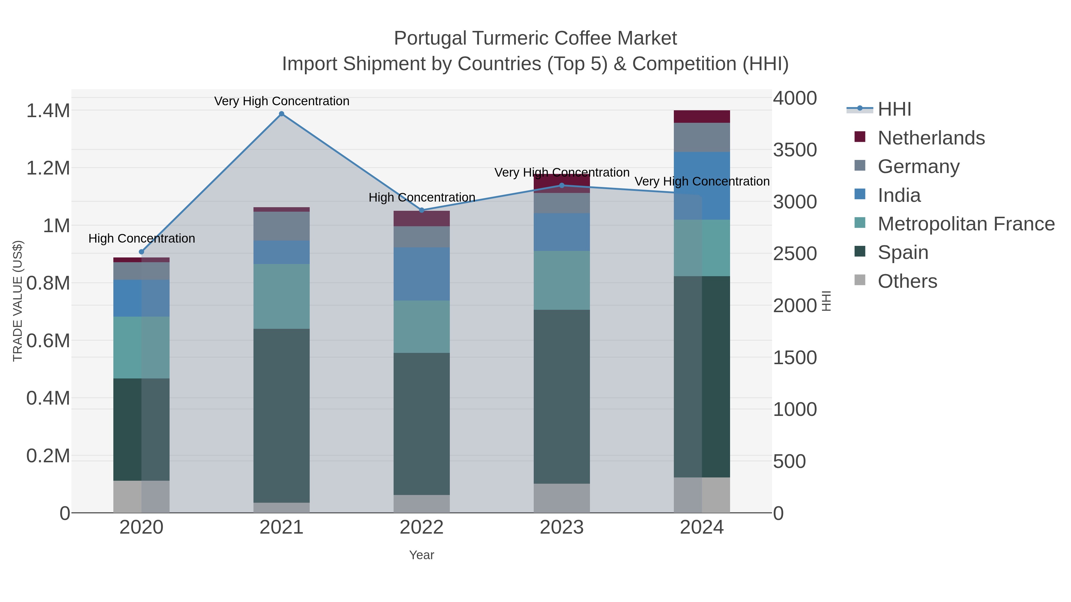 Portugal Turmeric Coffee Market Import Shipment by Countries (Top 5) & Competition (HHI)