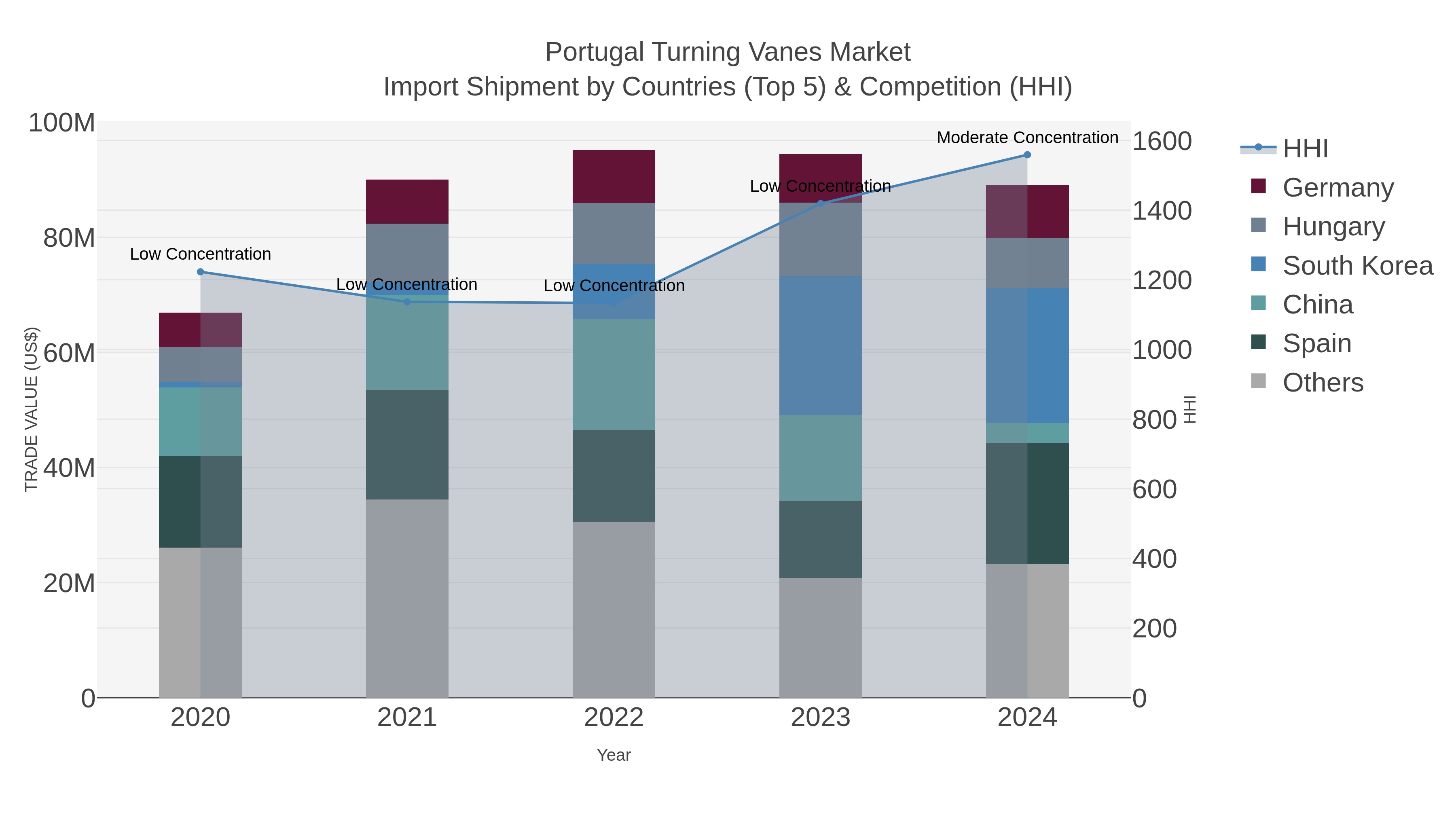 Portugal Turning Vanes Market Import Shipment by Countries (Top 5) & Competition (HHI)