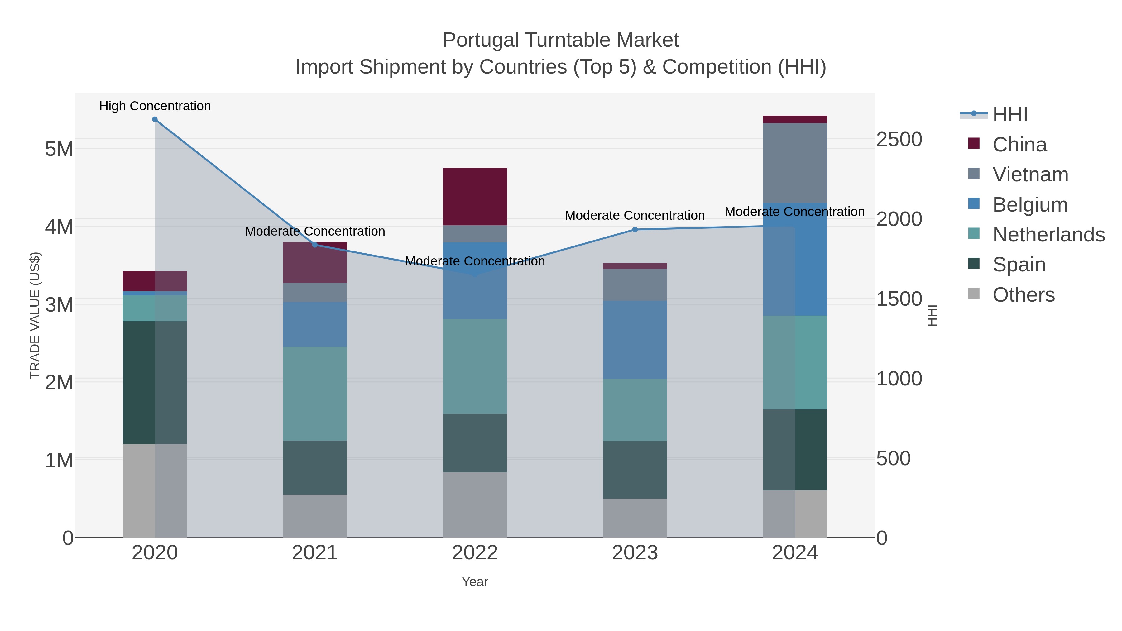 Portugal Turntable Market Import Shipment by Countries (Top 5) & Competition (HHI)