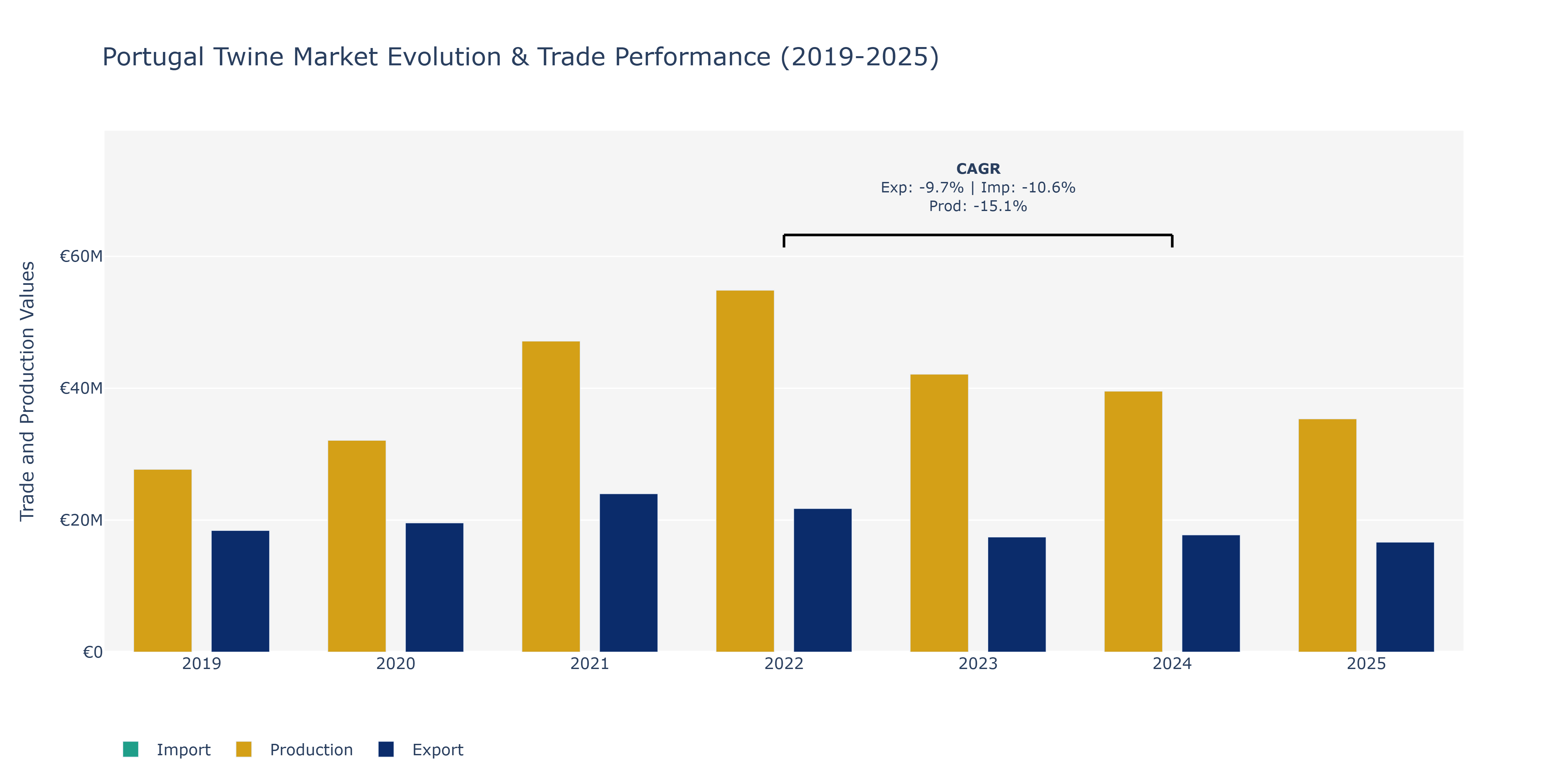 Portugal Twine Market: Production & Trade Performance (2019-2025)
