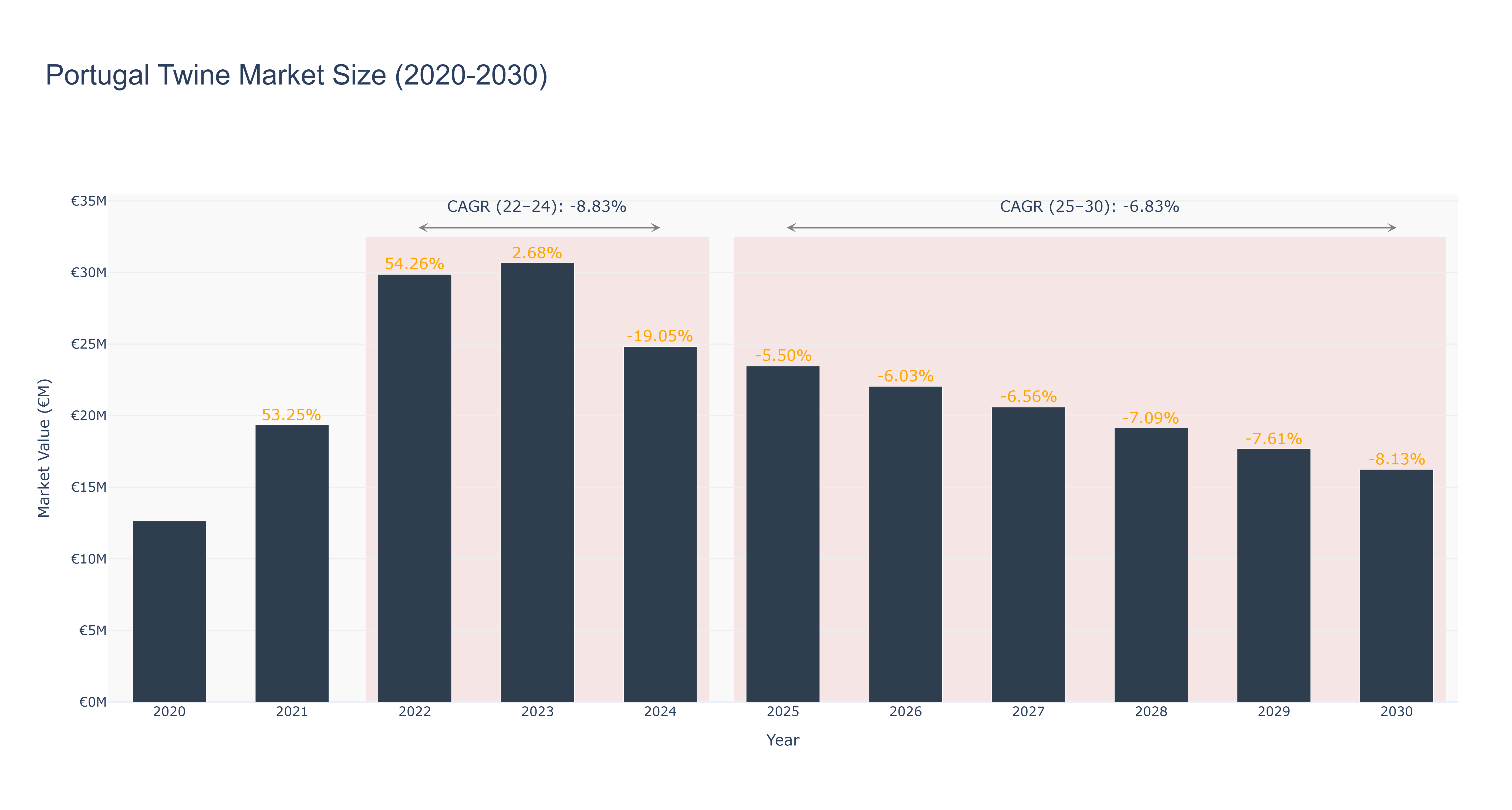 Portugal Twine Market Size (2020-2030)