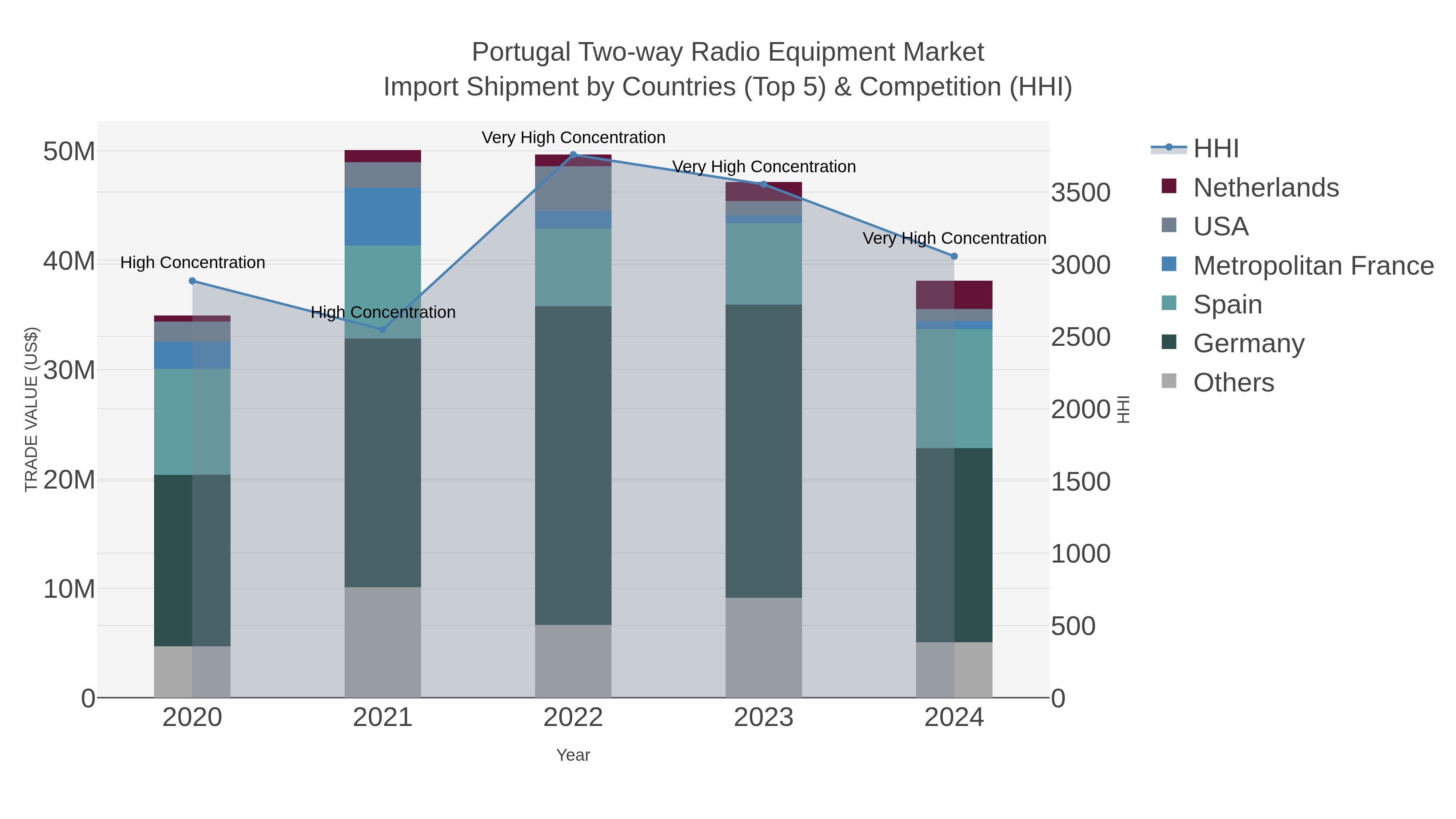 Portugal Two-way Radio Equipment Market Import Shipment by Countries (Top 5) & Competition (HHI)
