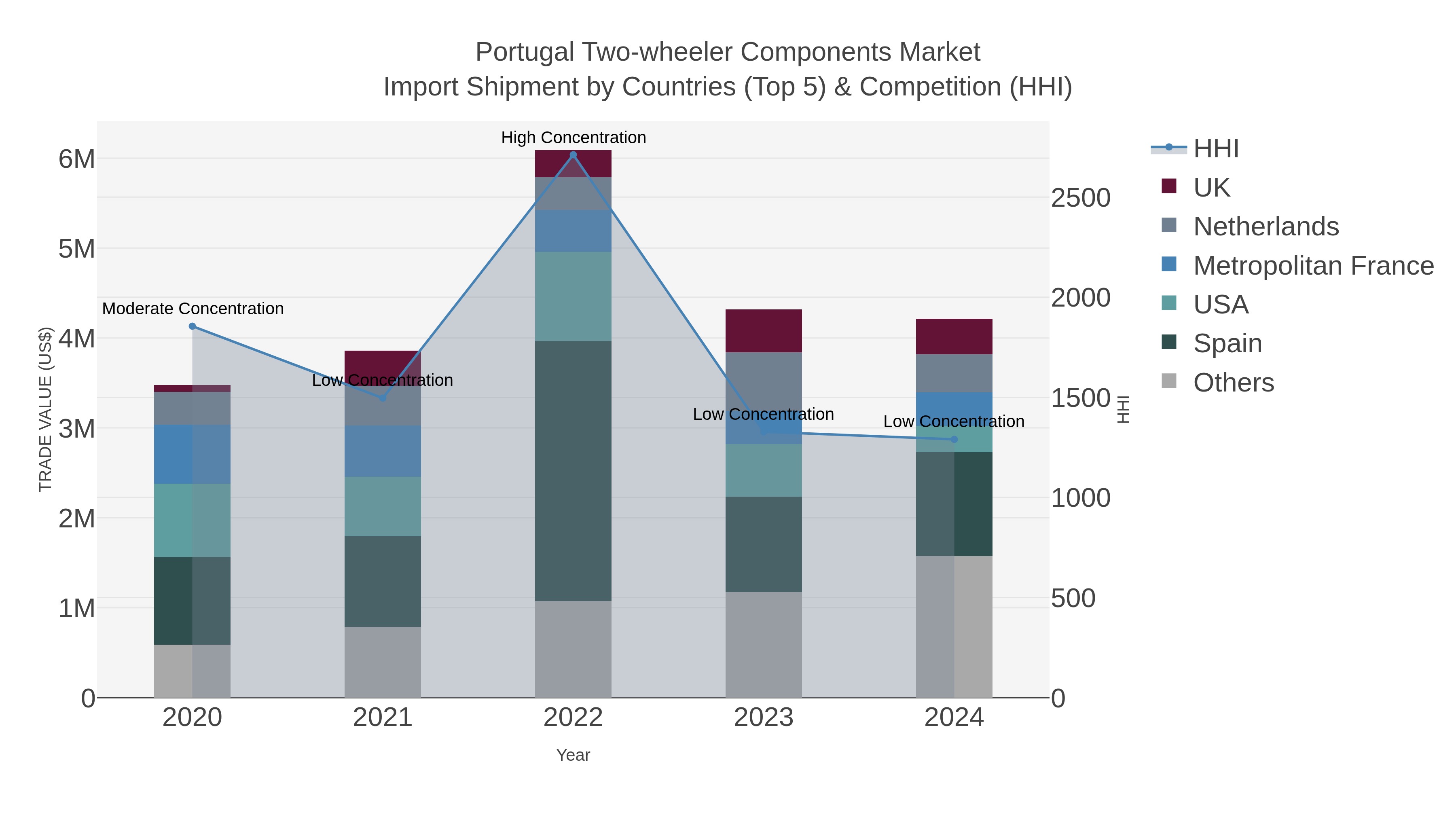 Portugal Two-wheeler Components Market Import Shipment by Countries (Top 5) & Competition (HHI)