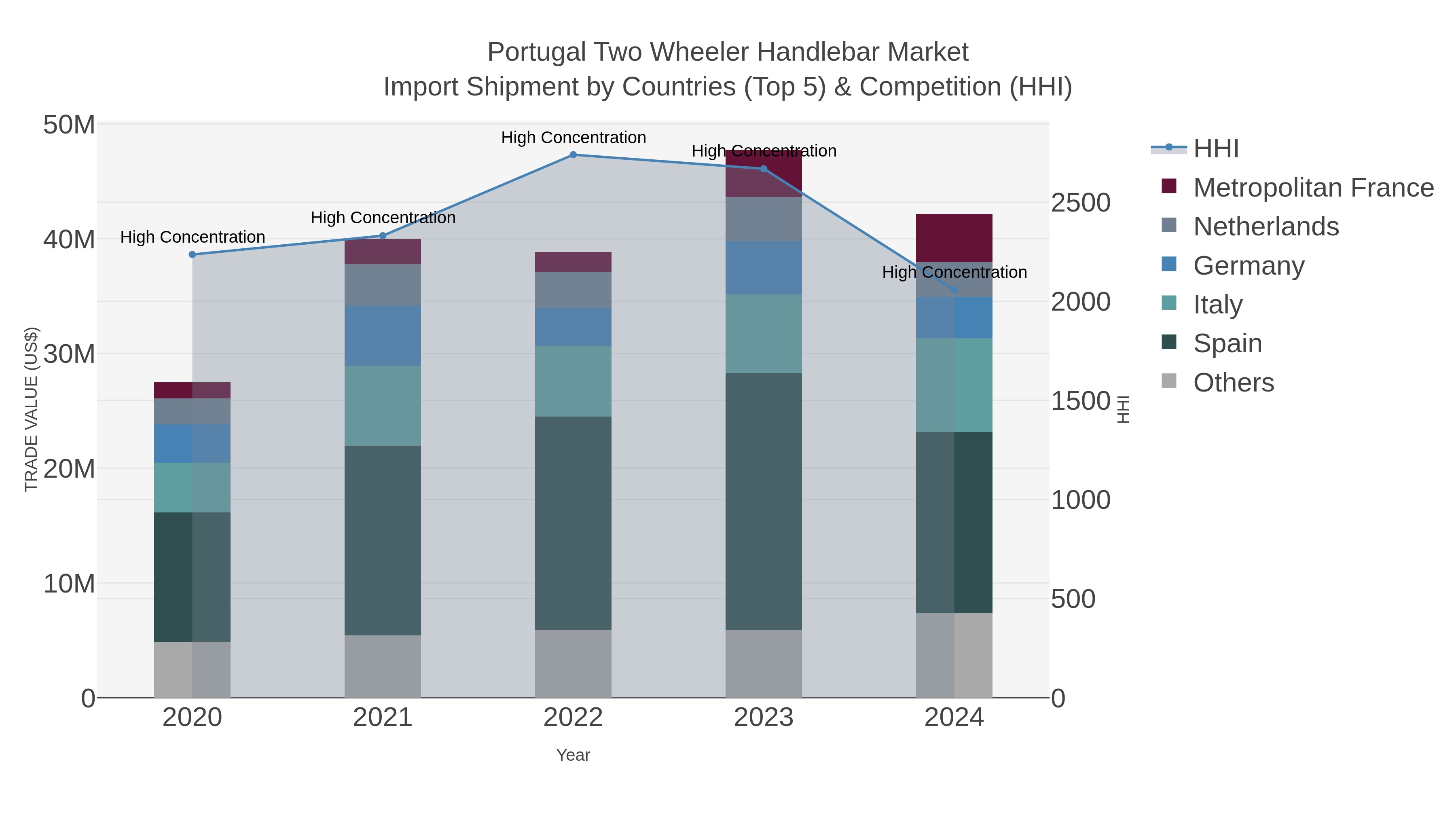 Portugal Two Wheeler Handlebar Market Import Shipment by Countries (Top 5) & Competition (HHI)