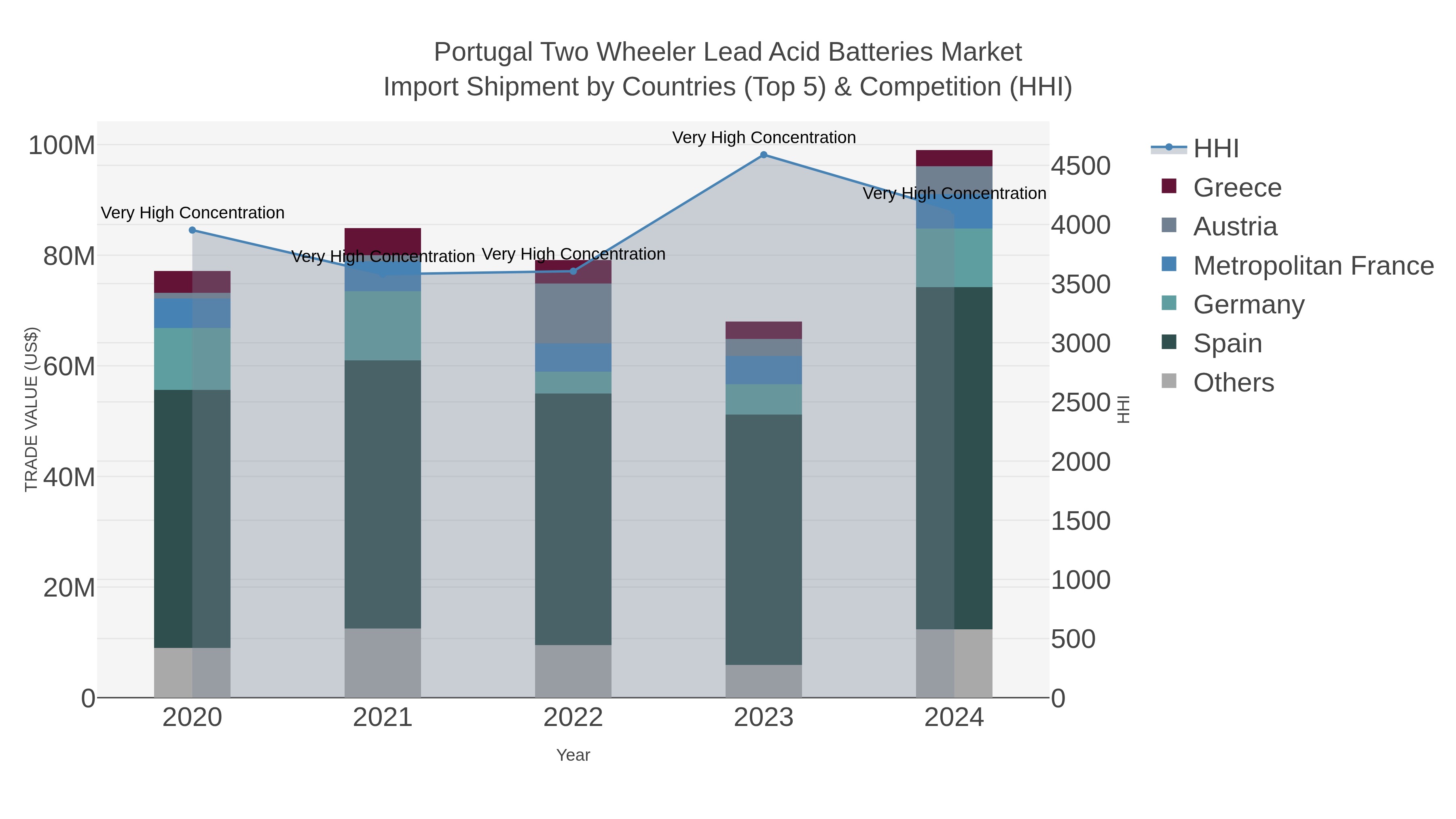 Portugal Two Wheeler Lead Acid Batteries Market Import Shipment by Countries (Top 5) & Competition (HHI)