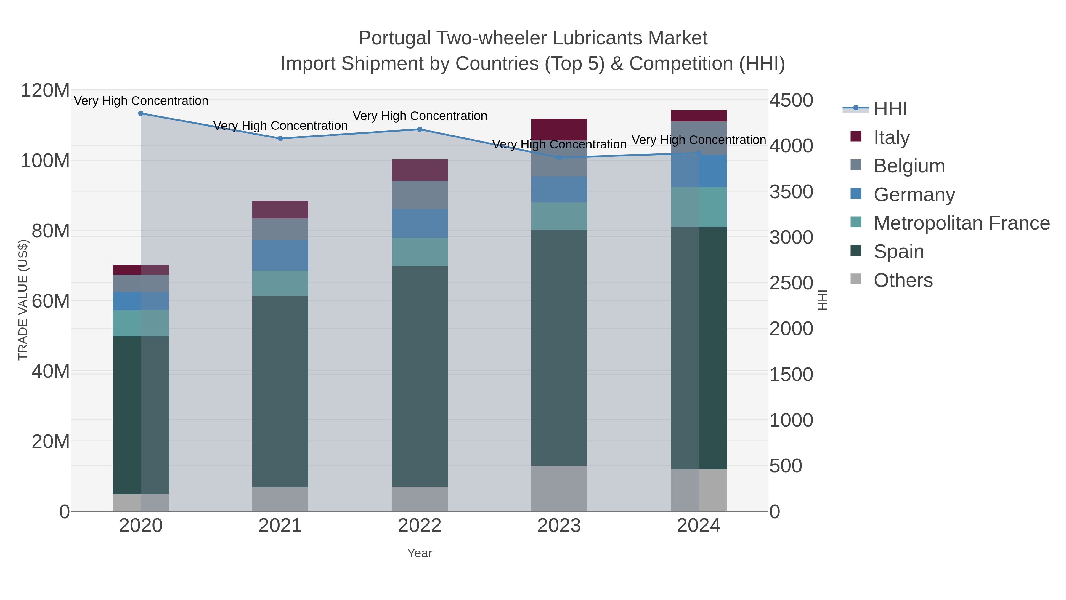 Portugal Two-wheeler Lubricants Market Import Shipment by Countries (Top 5) & Competition (HHI)