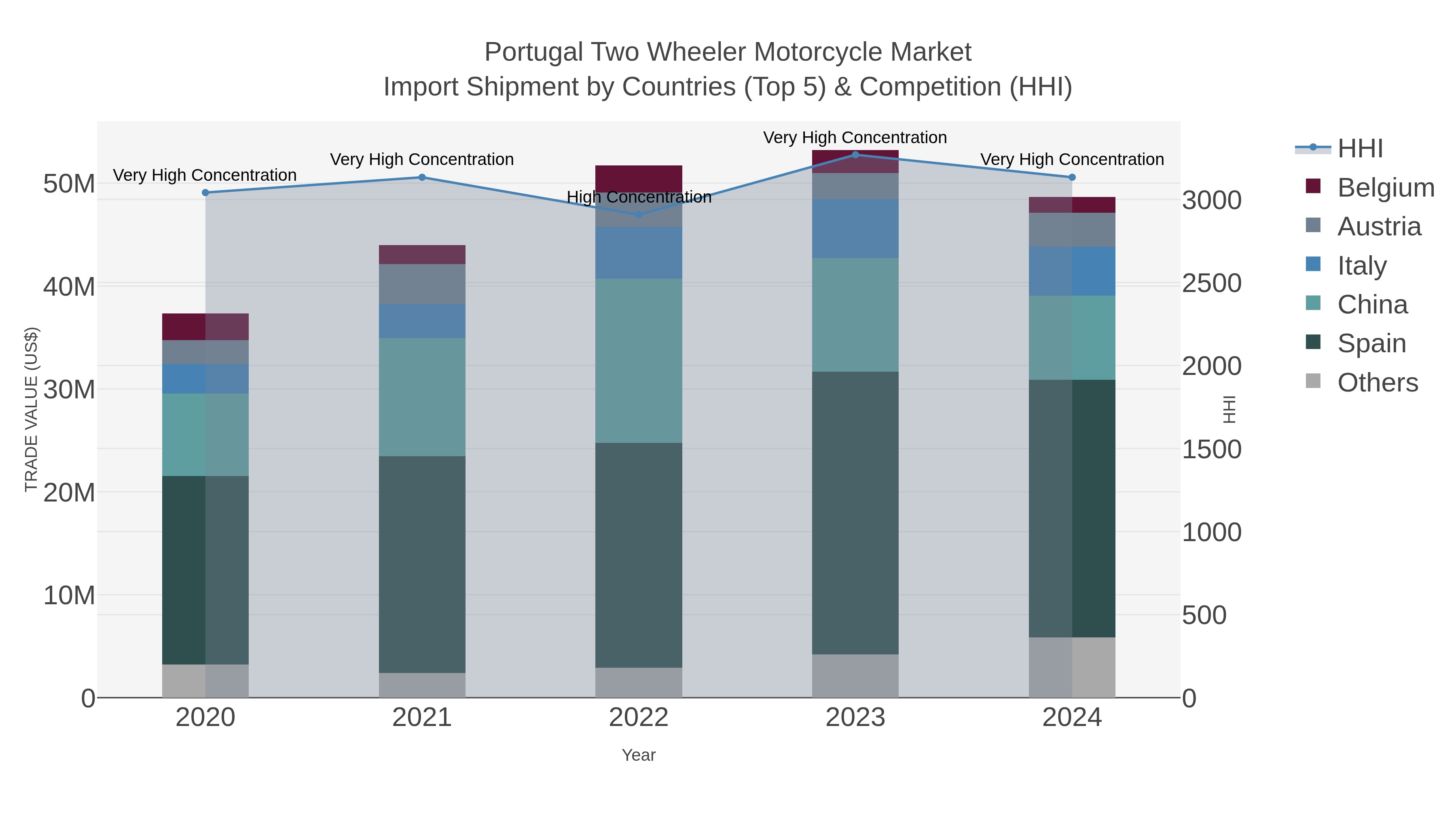 Portugal Two Wheeler Motorcycle Market Import Shipment by Countries (Top 5) & Competition (HHI)