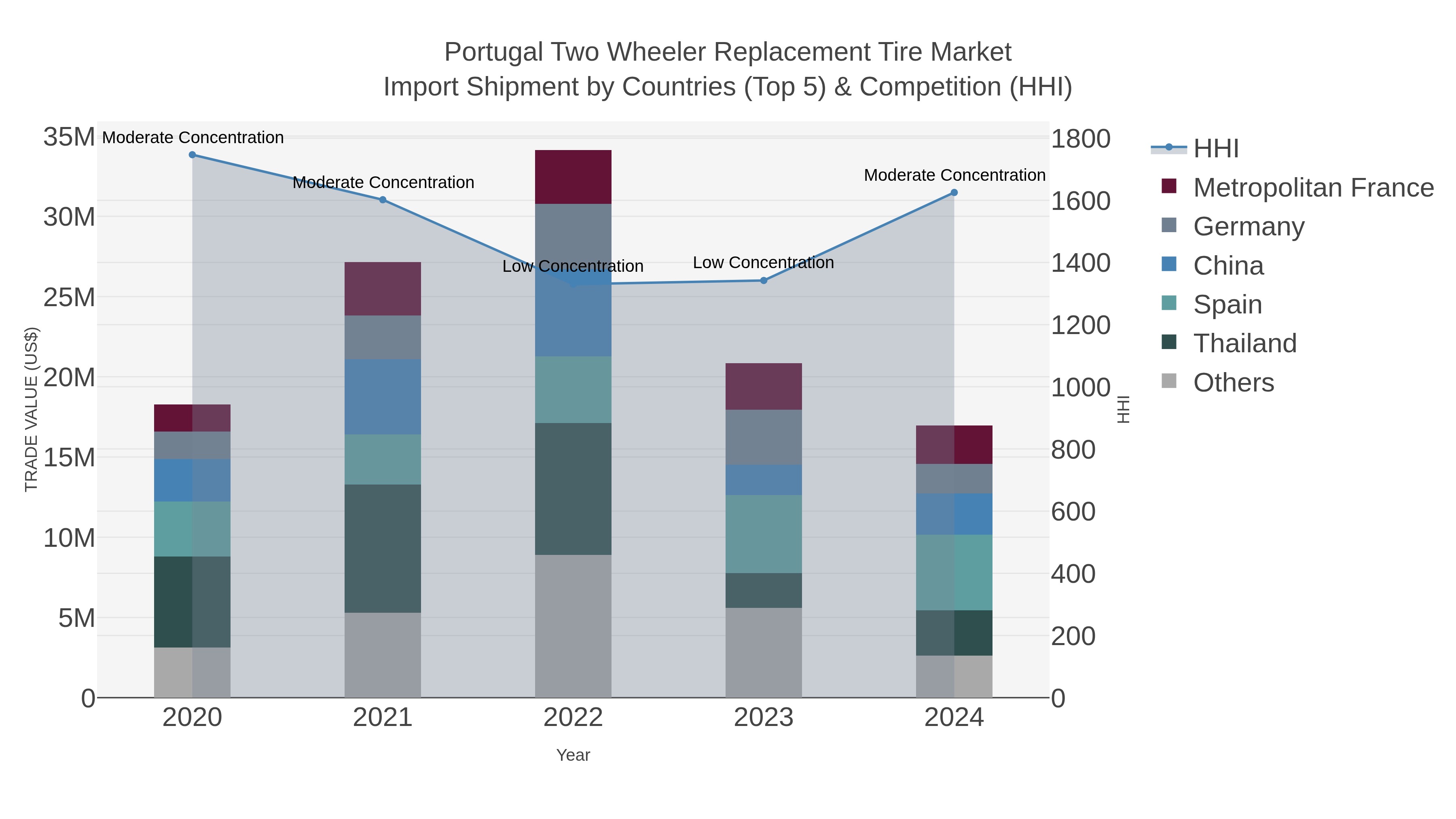 Portugal Two Wheeler Replacement Tire Market Import Shipment by Countries (Top 5) & Competition (HHI)