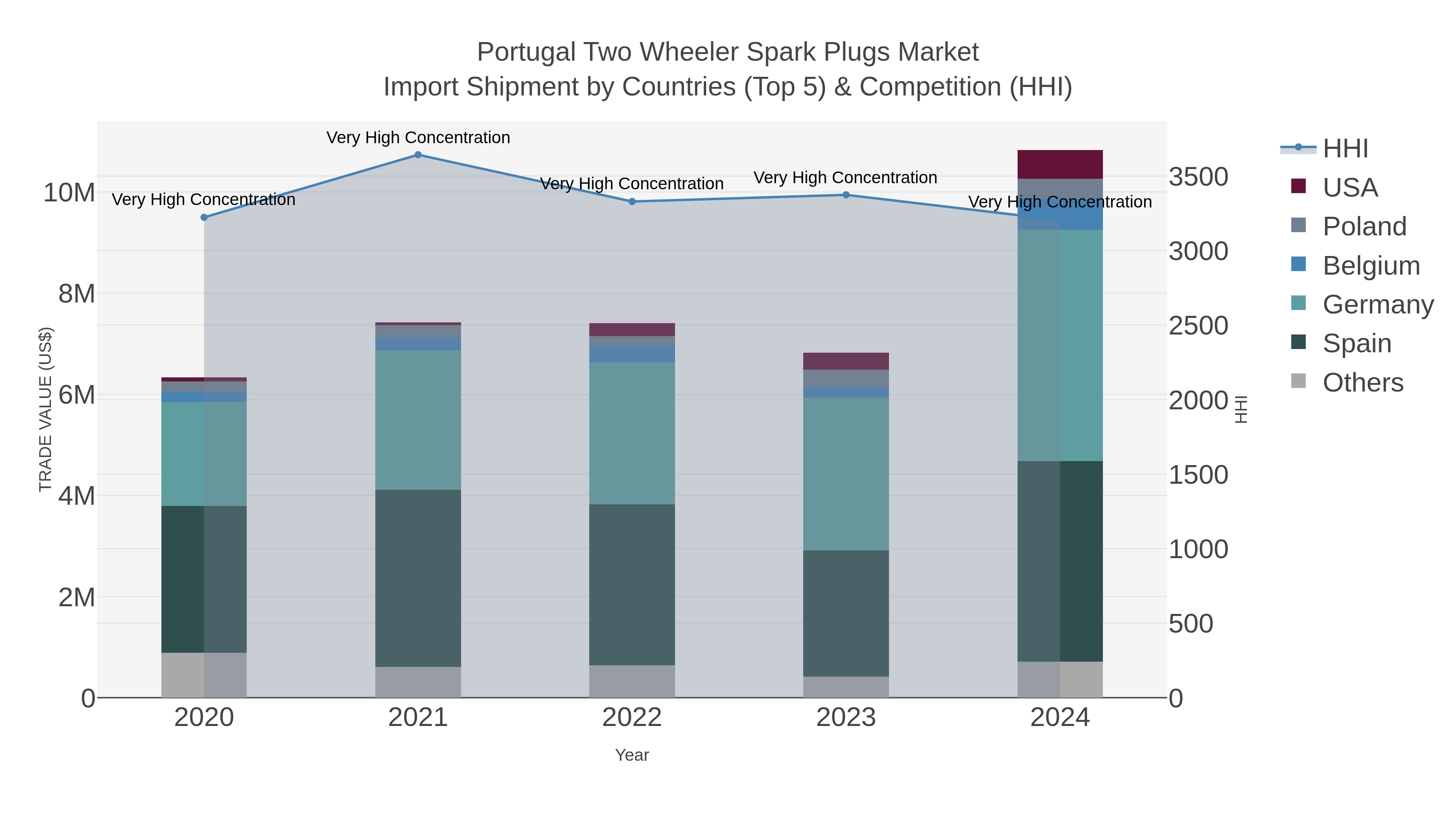 Portugal Two Wheeler Spark Plugs Market Import Shipment by Countries (Top 5) & Competition (HHI)