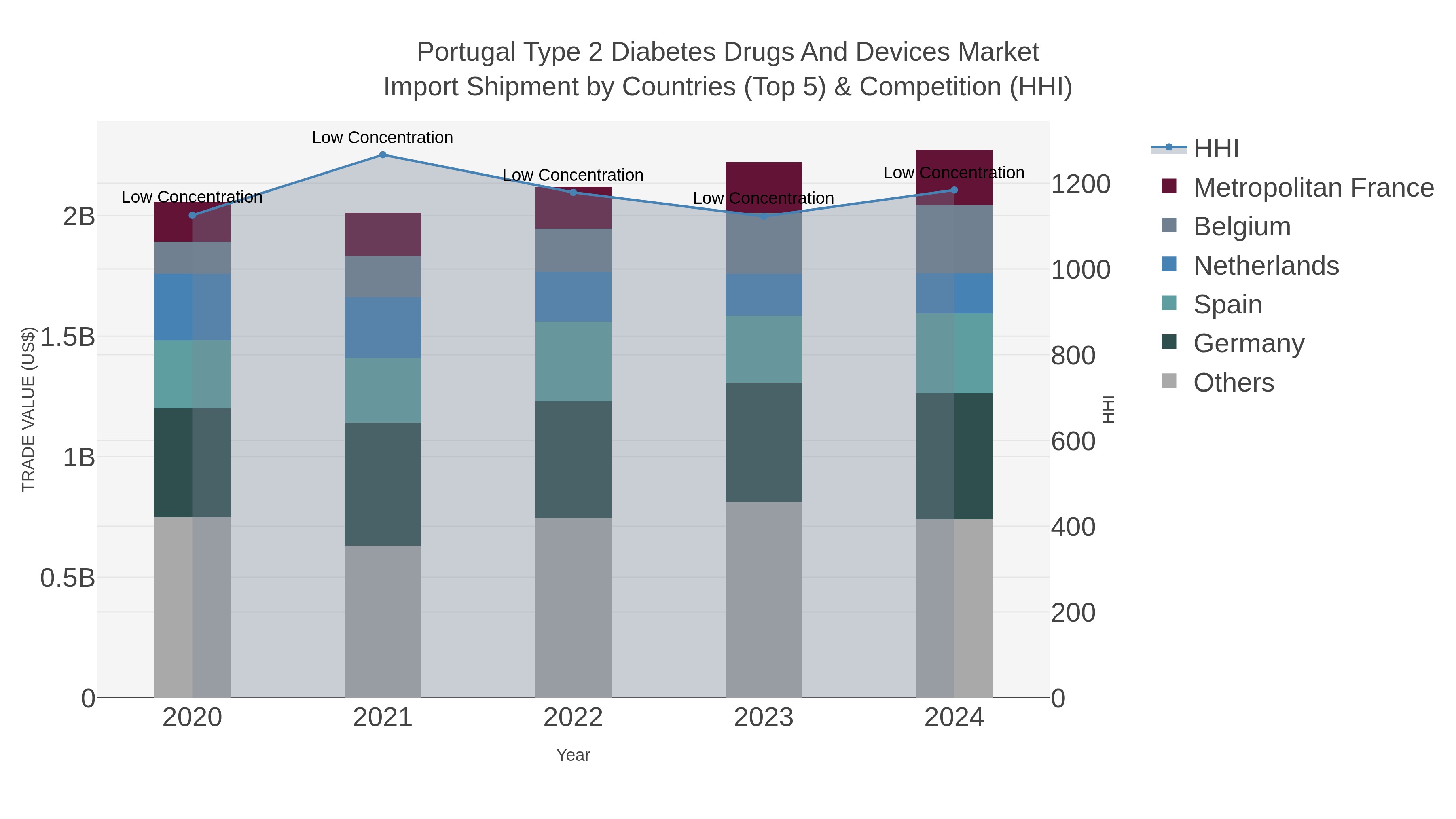 Portugal Type 2 Diabetes Drugs And Devices Market Import Shipment by Countries (Top 5) & Competition (HHI)