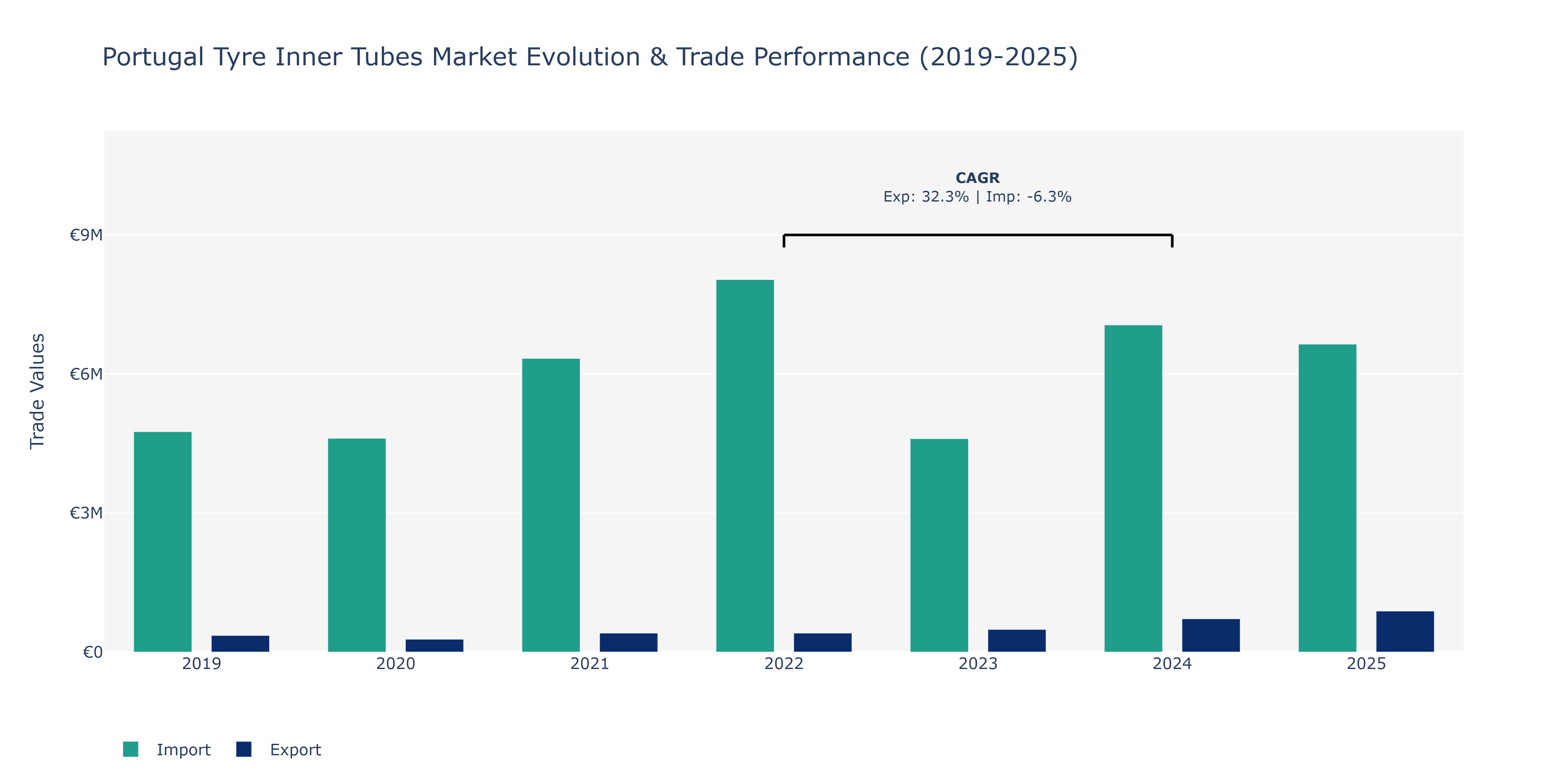 Portugal Tyre Inner Tubes Market: Production & Trade Performance (2019-2025)