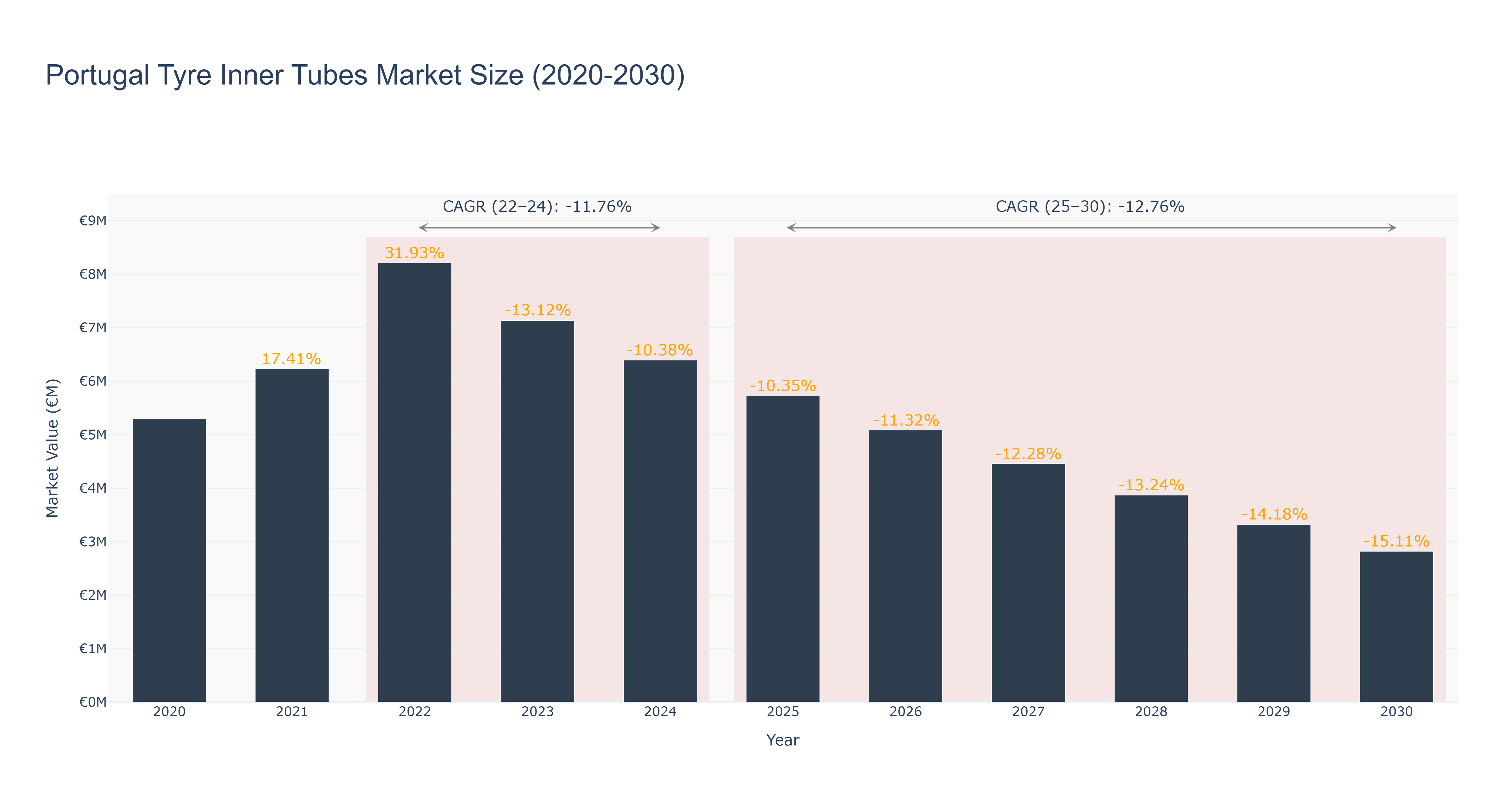 Portugal Tyre Inner Tubes Market Size (2020-2030)