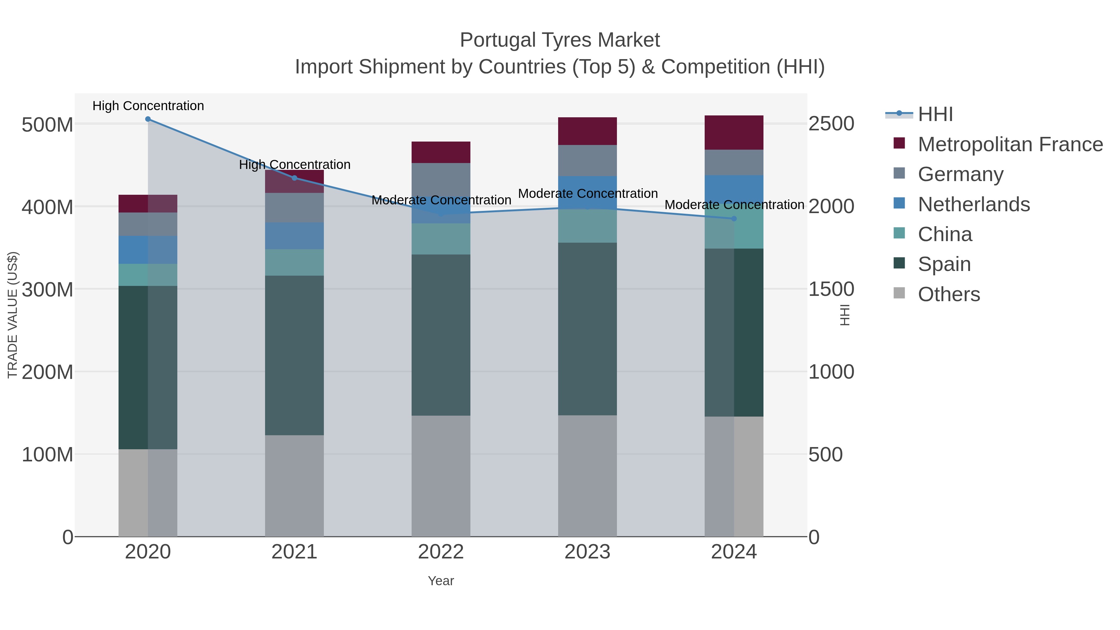 Portugal Tyres Market Import Shipment by Countries (Top 5) & Competition (HHI)