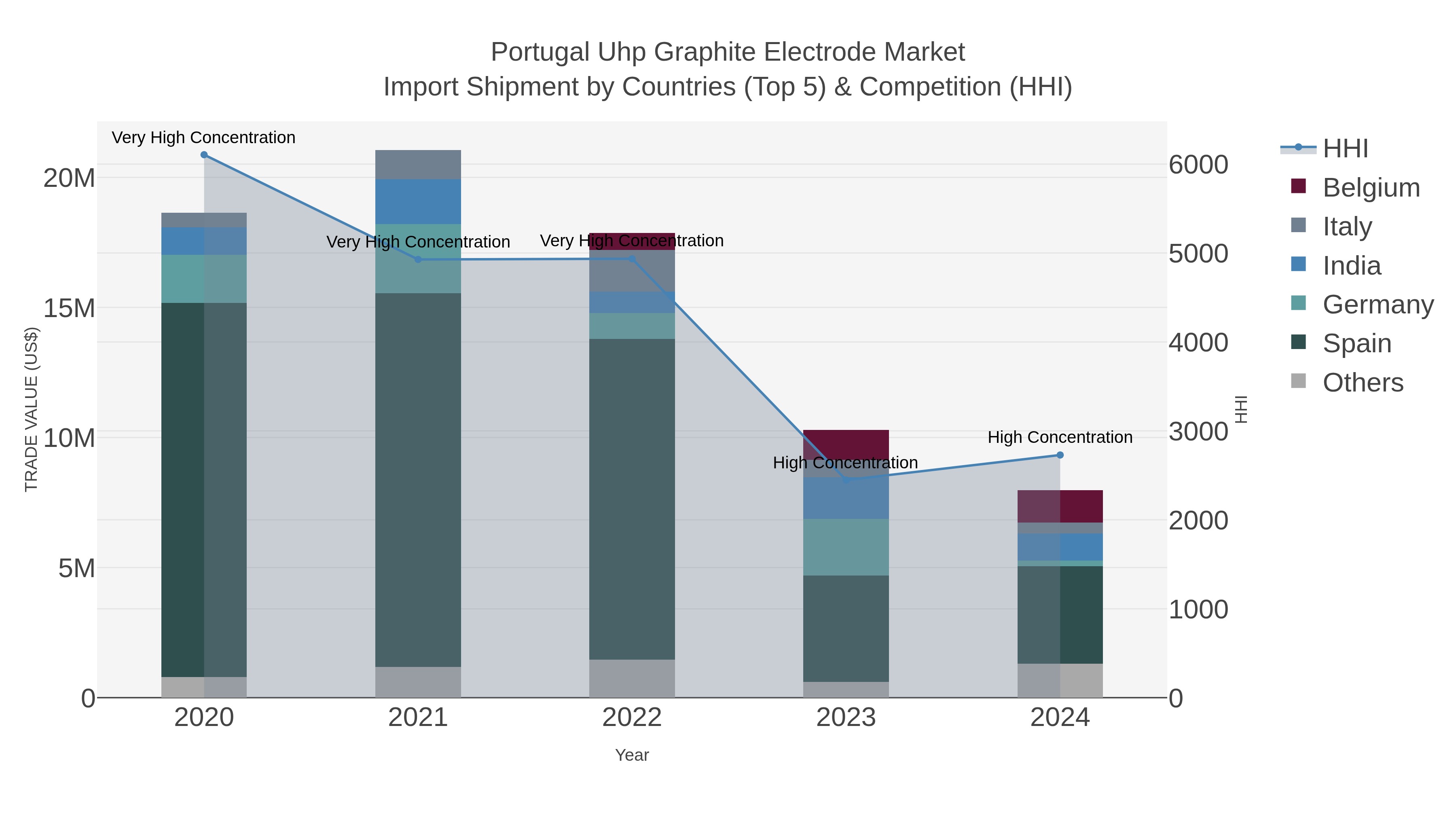 Portugal Uhp Graphite Electrode Market Import Shipment by Countries (Top 5) & Competition (HHI)