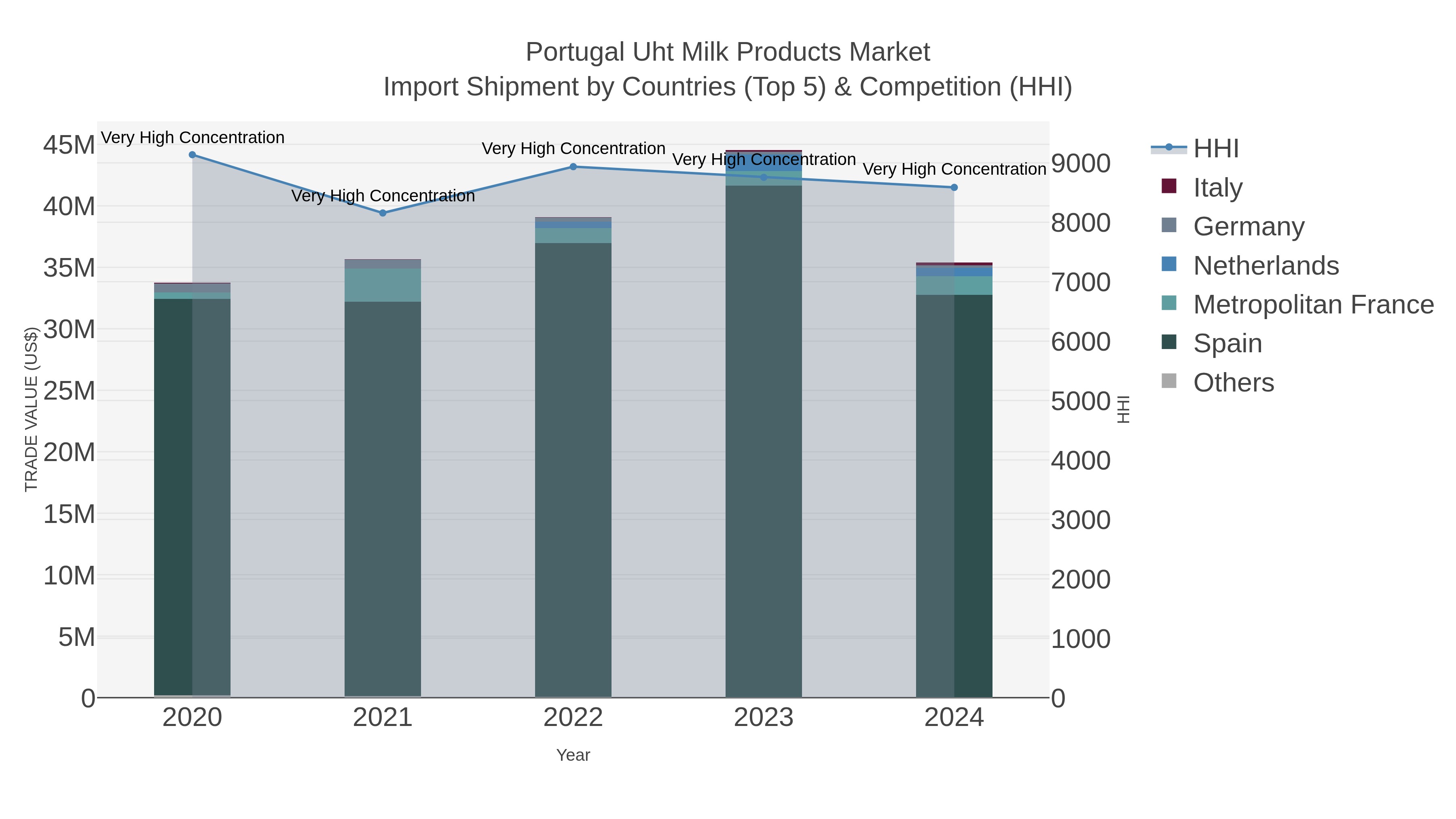 Portugal Uht Milk Products Market Import Shipment by Countries (Top 5) & Competition (HHI)