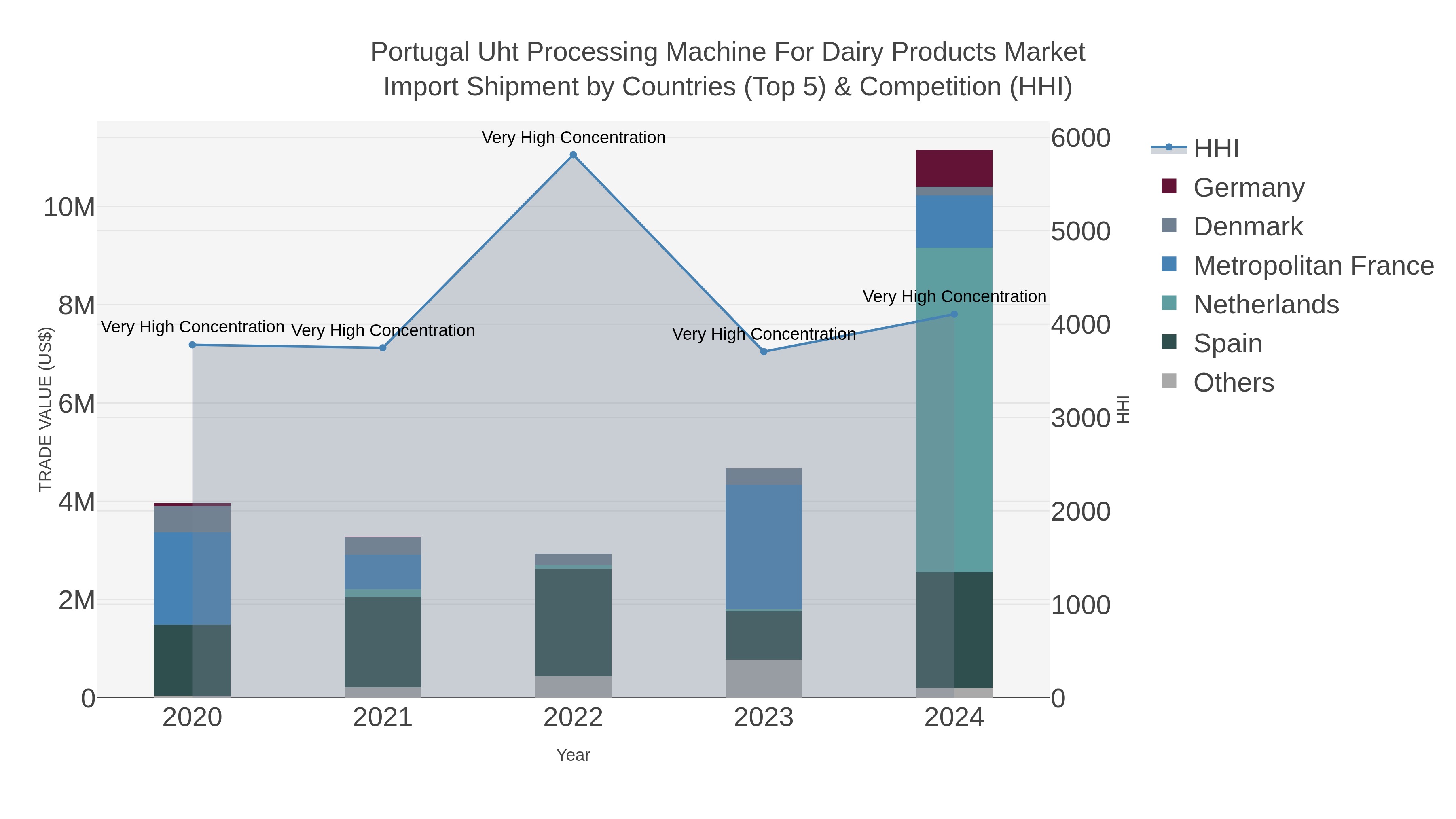 Portugal Uht Processing Machine For Dairy Products Market Import Shipment by Countries (Top 5) & Competition (HHI)