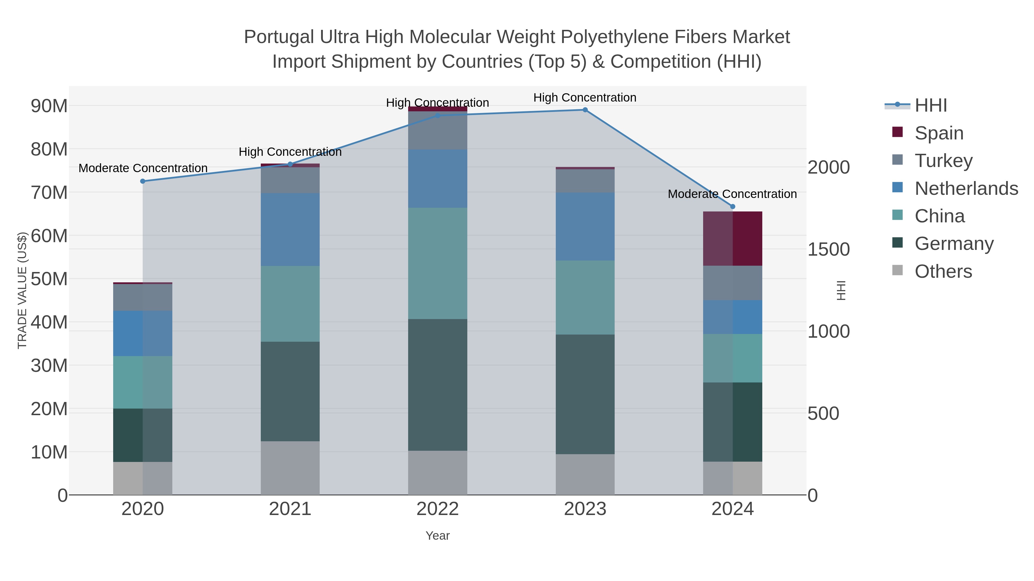 Portugal Ultra High Molecular Weight Polyethylene Fibers Market Import Shipment by Countries (Top 5) & Competition (HHI)