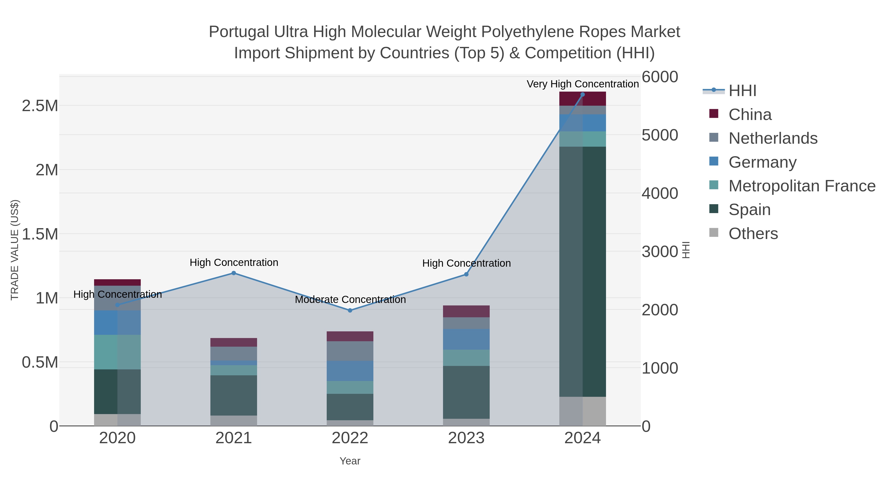 Portugal Ultra High Molecular Weight Polyethylene Ropes Market Import Shipment by Countries (Top 5) & Competition (HHI)