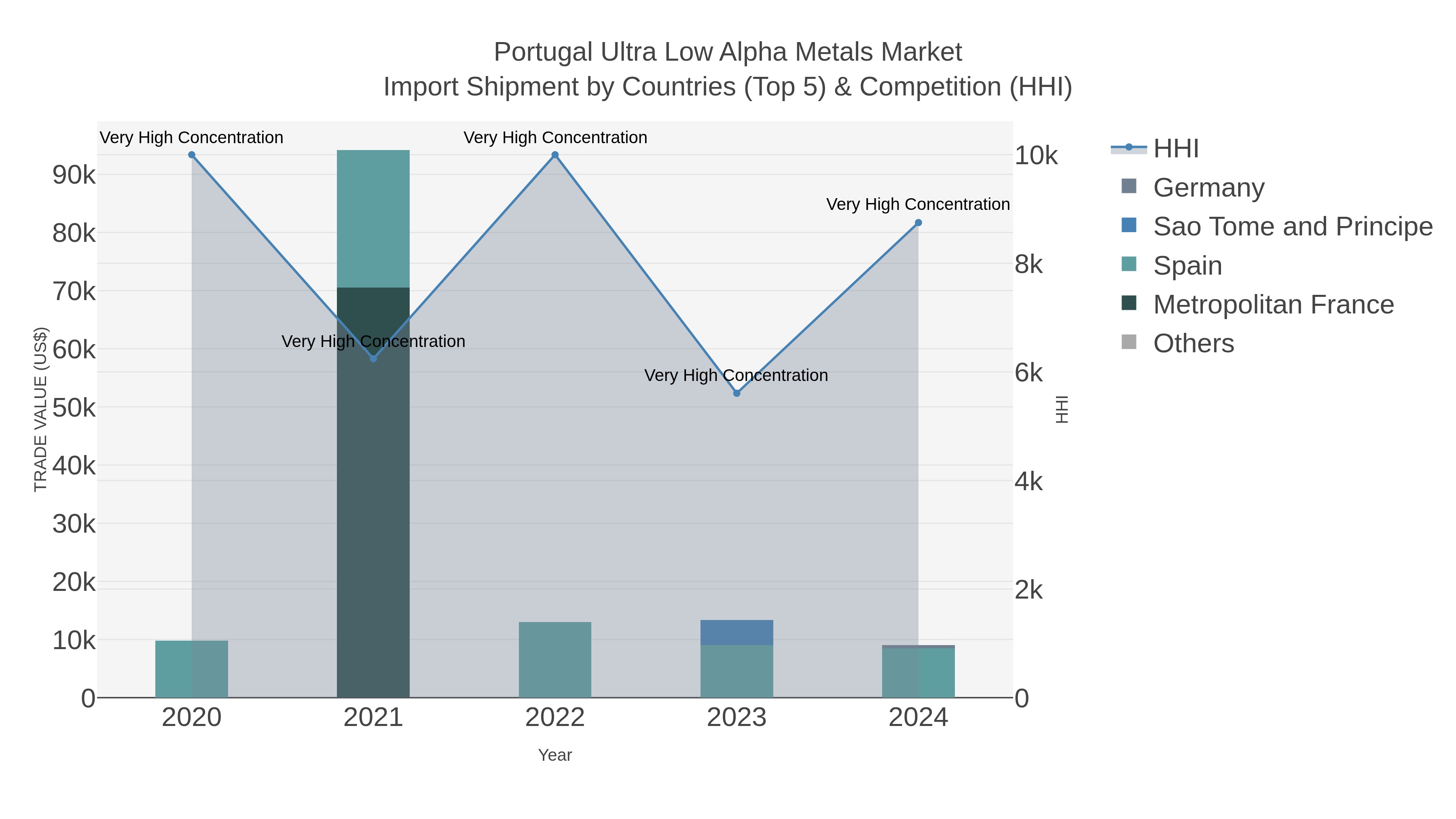 Portugal Ultra Low Alpha Metals Market Import Shipment by Countries (Top 5) & Competition (HHI)