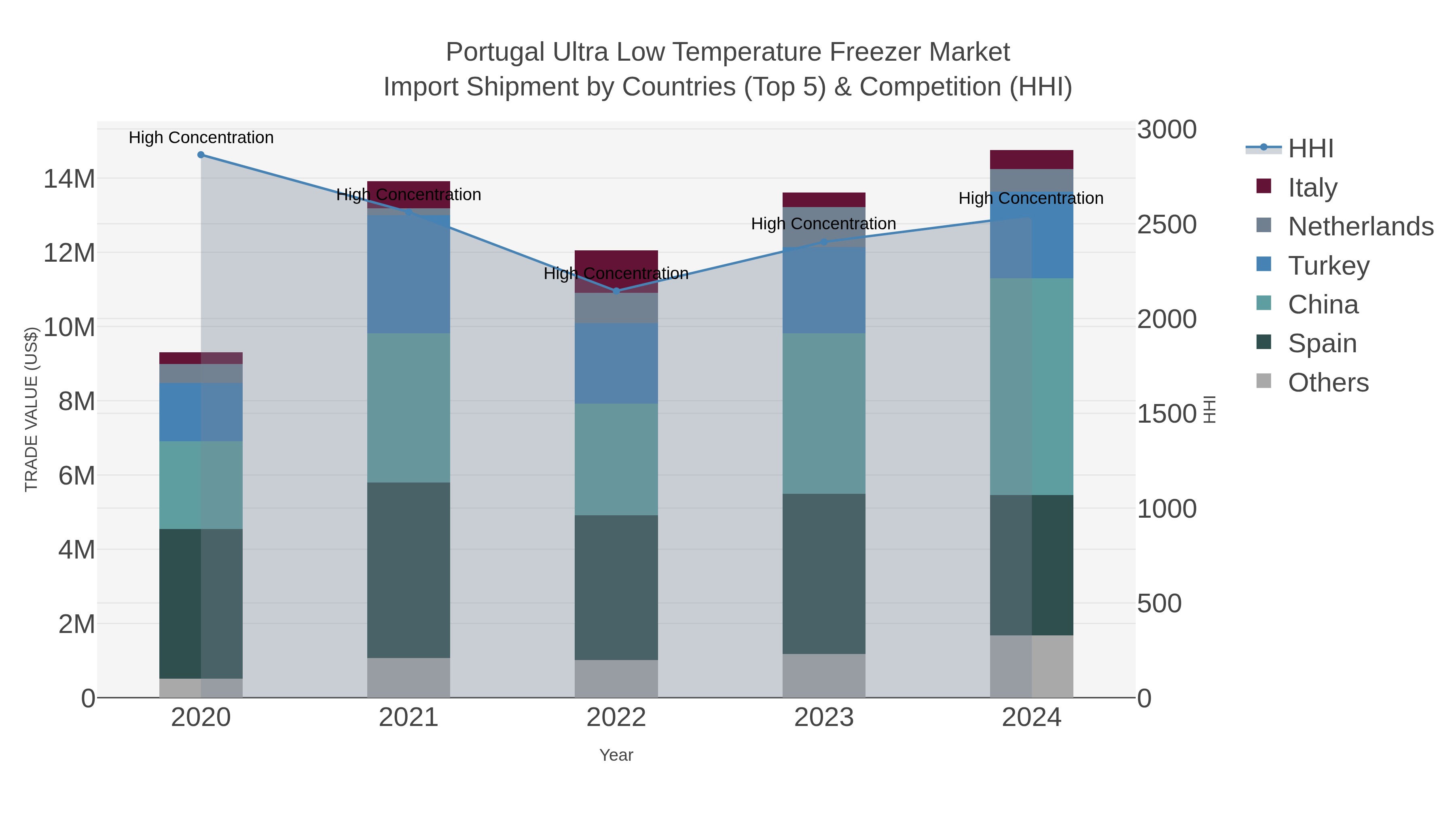 Portugal Ultra Low Temperature Freezer Market Import Shipment by Countries (Top 5) & Competition (HHI)